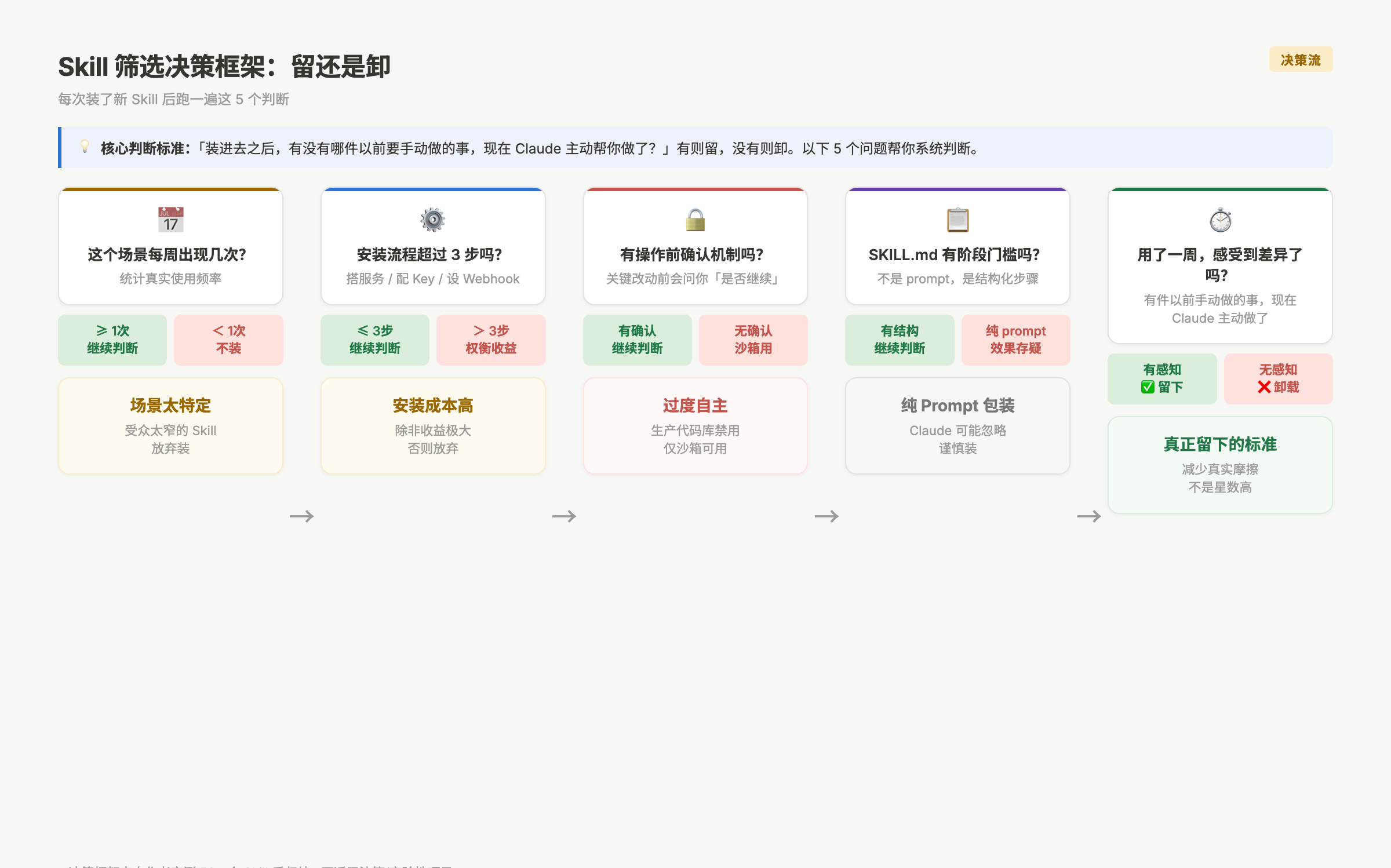 Skill 筛选决策框架