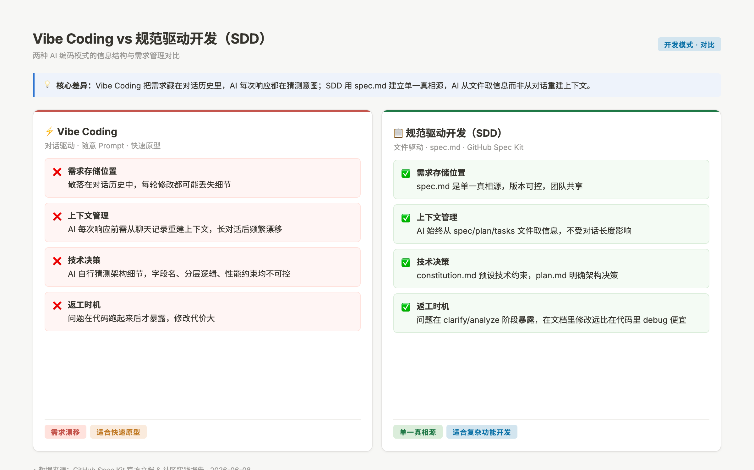 vibe coding 与规范驱动开发的对比:需求漂移 vs 单一真相源