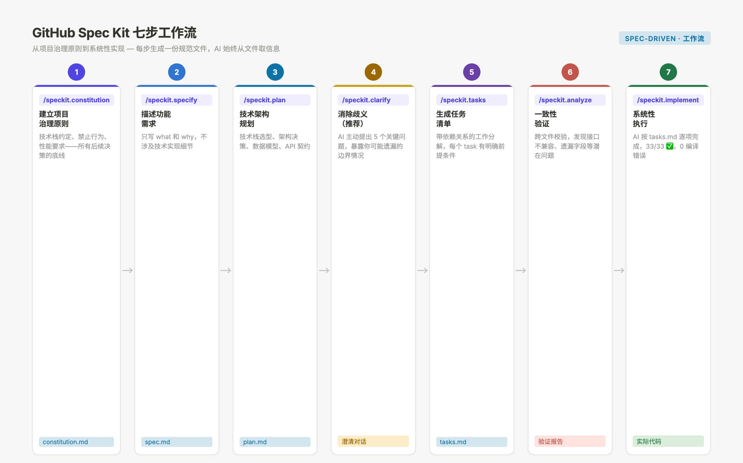 Spec Kit 七步工作流:从 constitution 到 implement 的完整路径