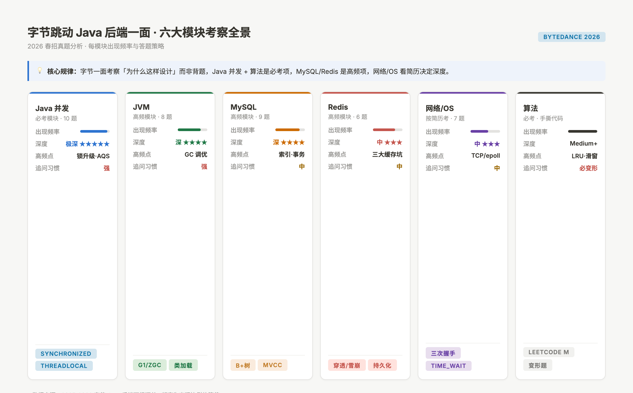 字节跳动Java后端一面六大模块考察全景