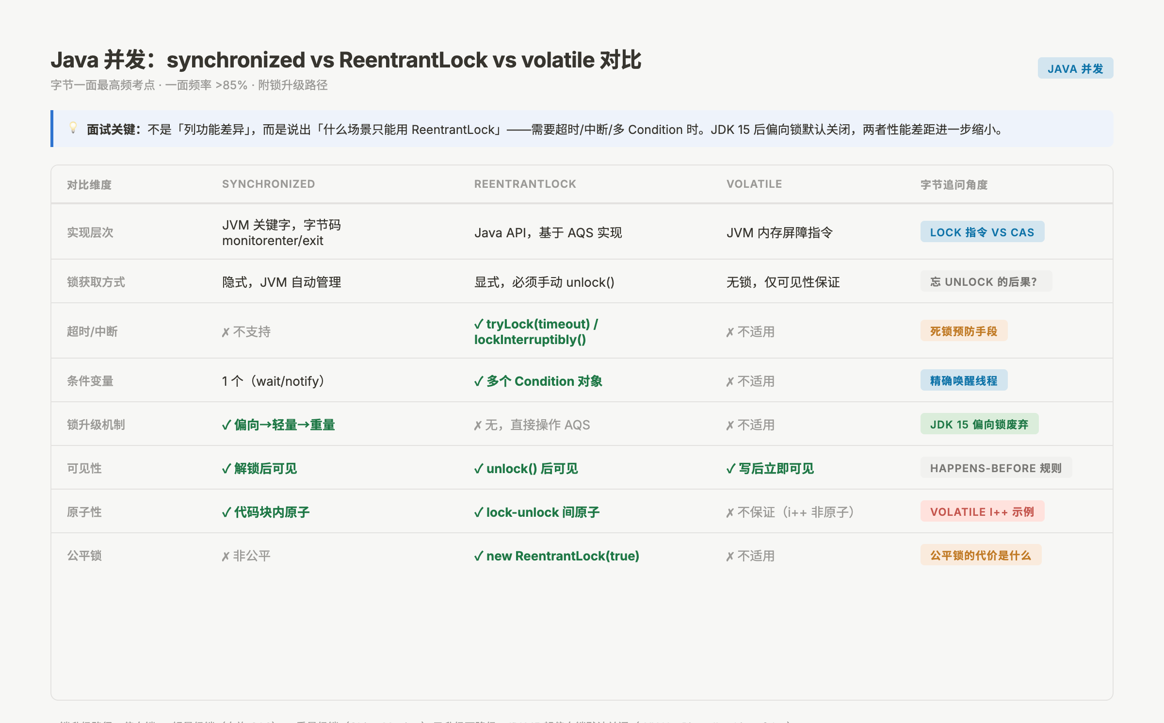 Java并发synchronized vs ReentrantLock vs volatile对比