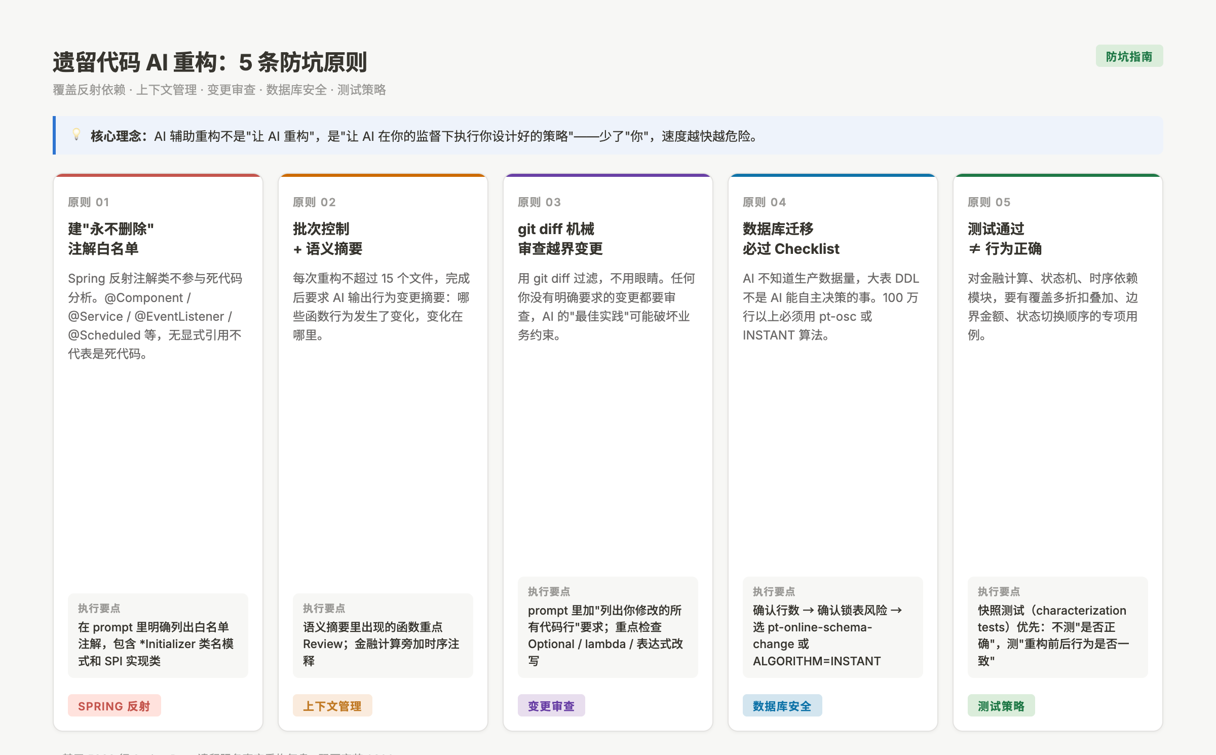 AI遗留代码重构五条原则对比图