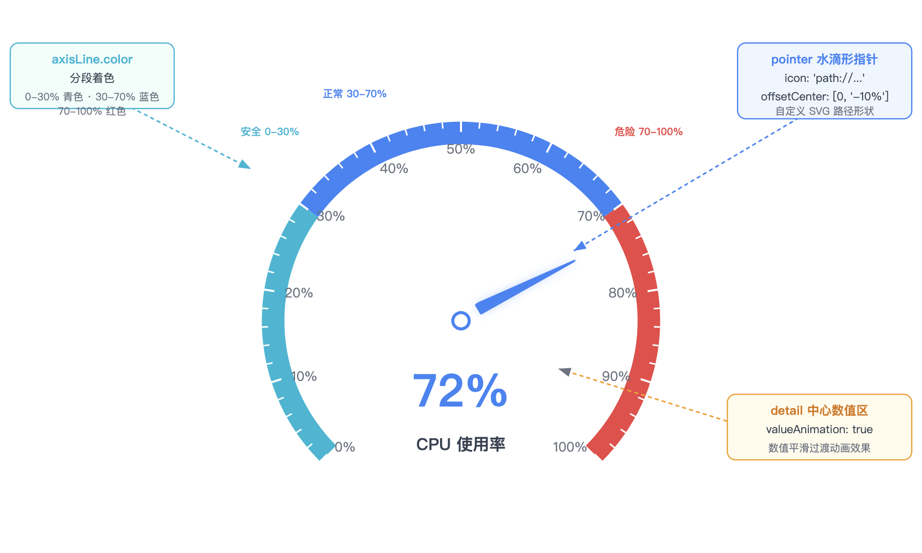 ECharts gauge 仪表盘配置拆解