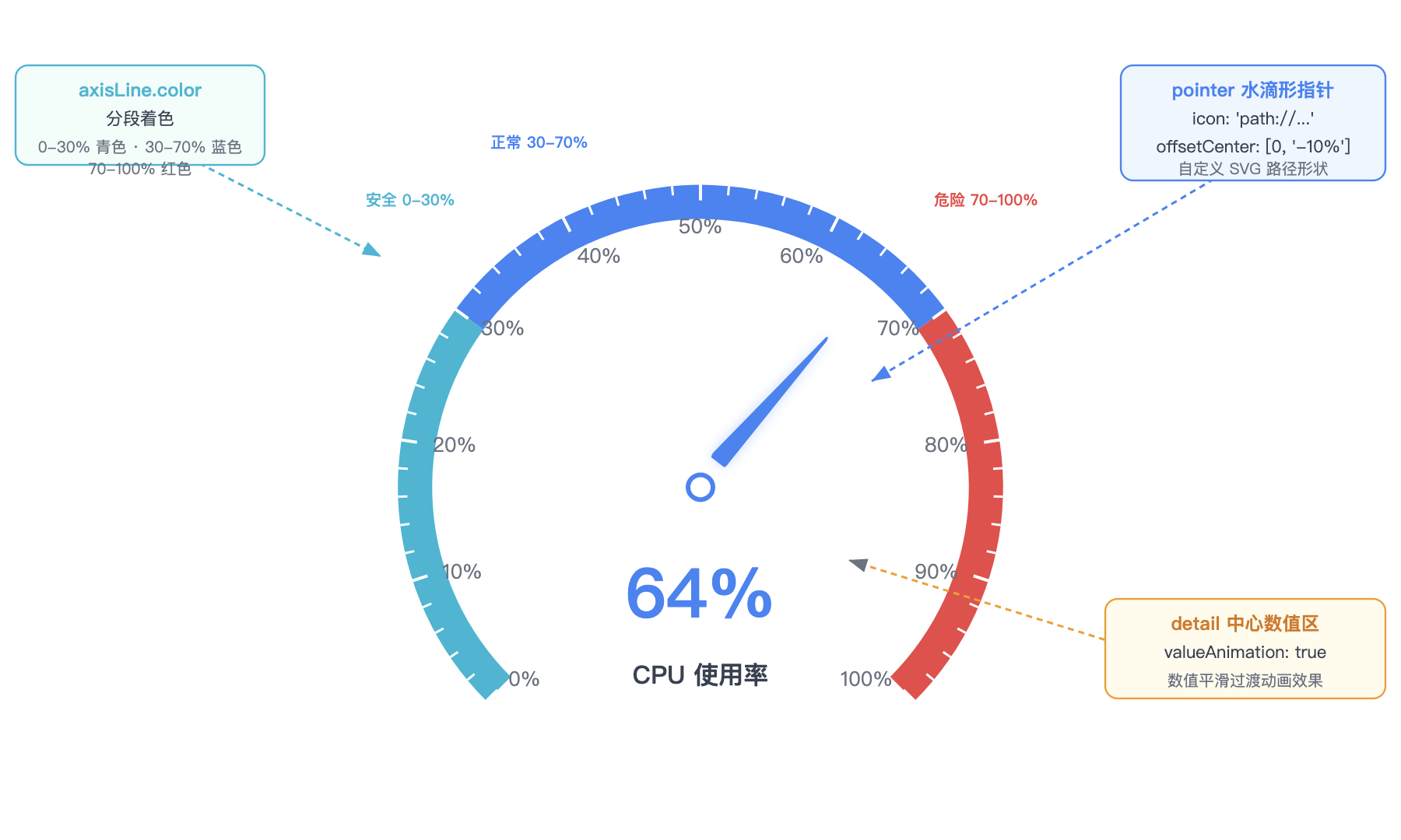ECharts radar 雷达图多维对比