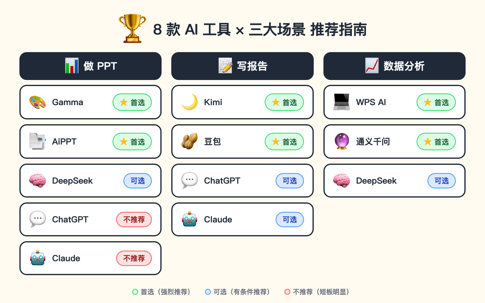 8款AI工具三大场景速查图:做PPT首选Gamma和AiPPT,写报告首选Kimi和豆包,数据分析首选WPS AI和通义千问