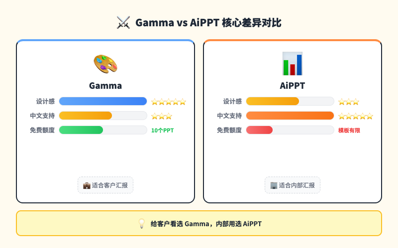 Gamma vs AiPPT 核心对比:给客户看选Gamma设计感强,内部用选AiPPT中文排版好