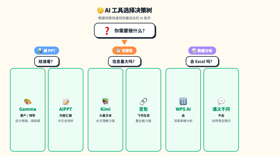 根据你的场景选择AI工具:做PPT选Gamma或AiPPT,写报告选Kimi或豆包,数据分析选WPS AI或通义千问