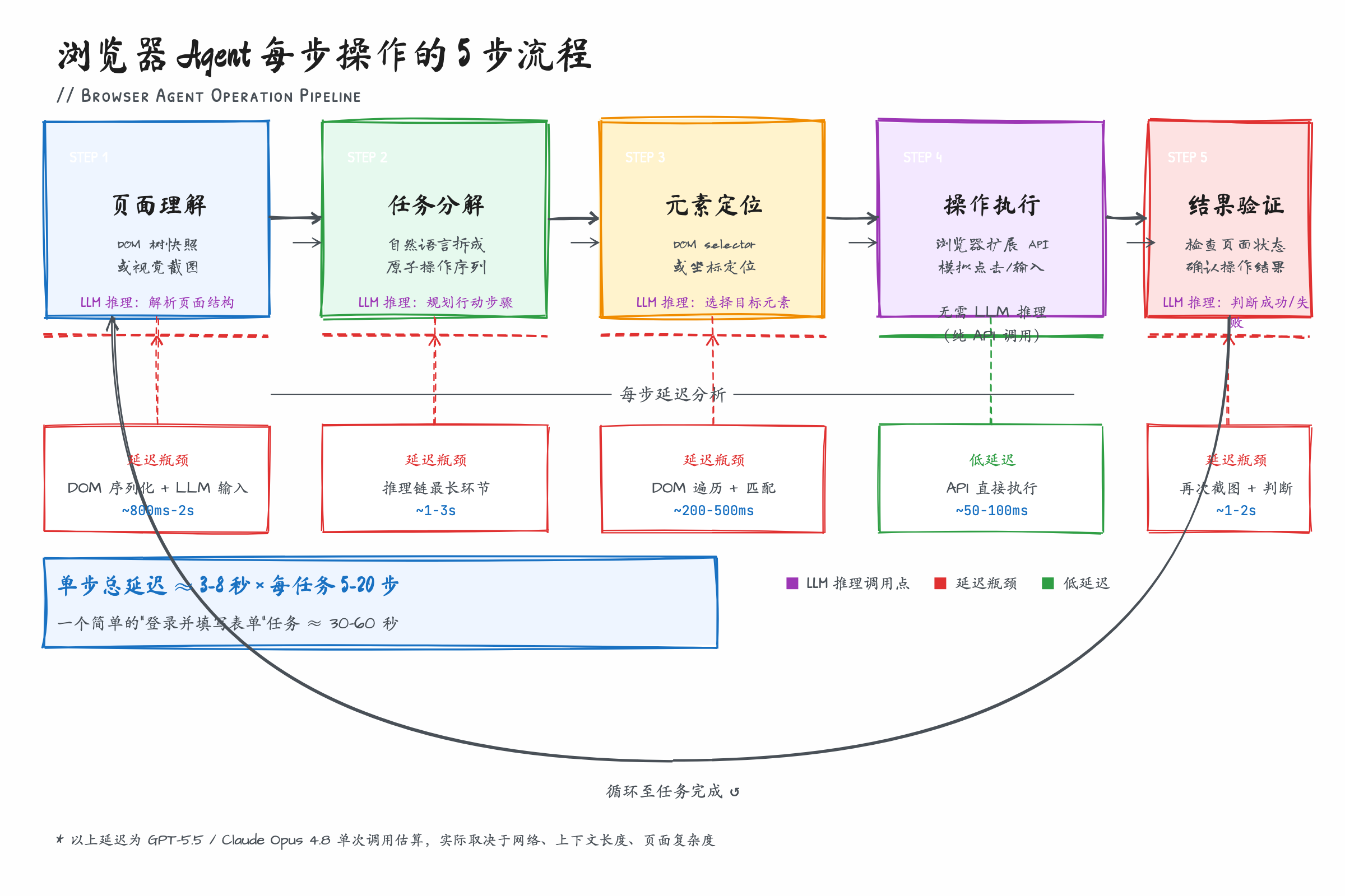 浏览器Agent每步操作的5步流程