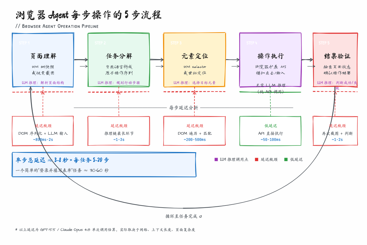 实测3个场景成功率对比