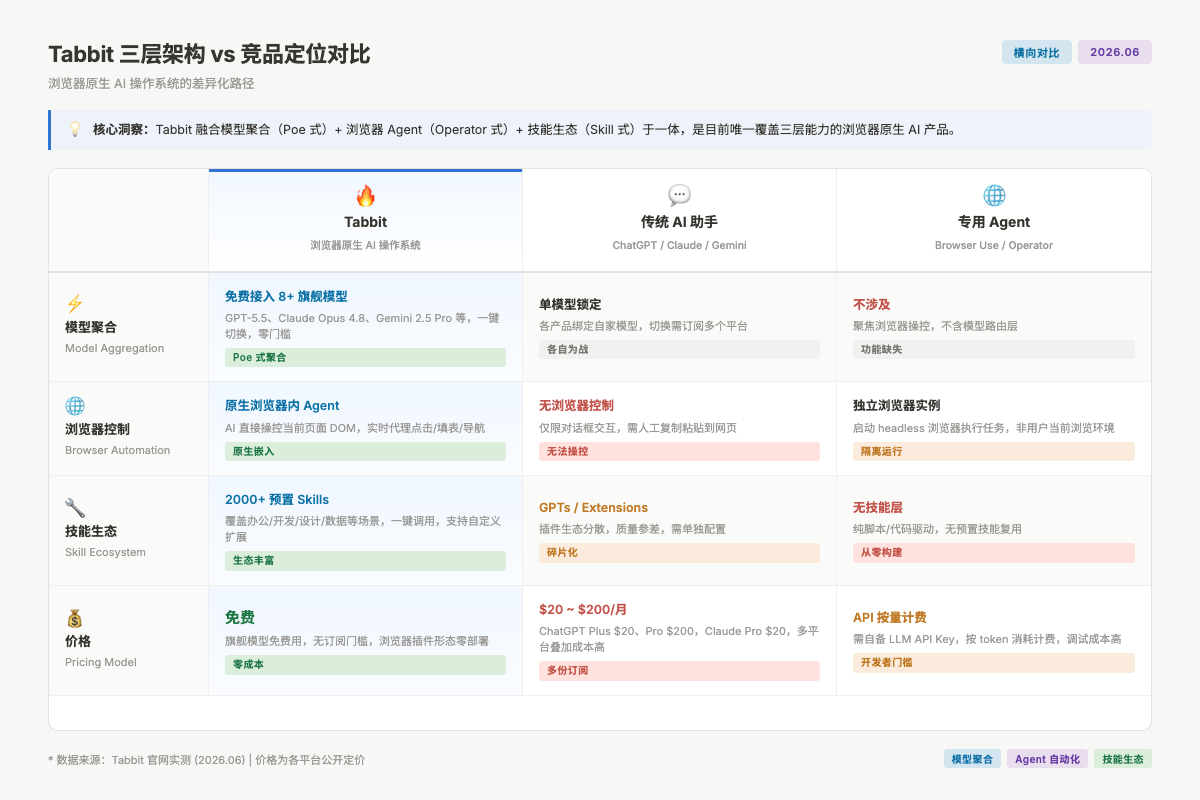 Tabbit vs ChatGPT vs Claude vs Perplexity横向对比