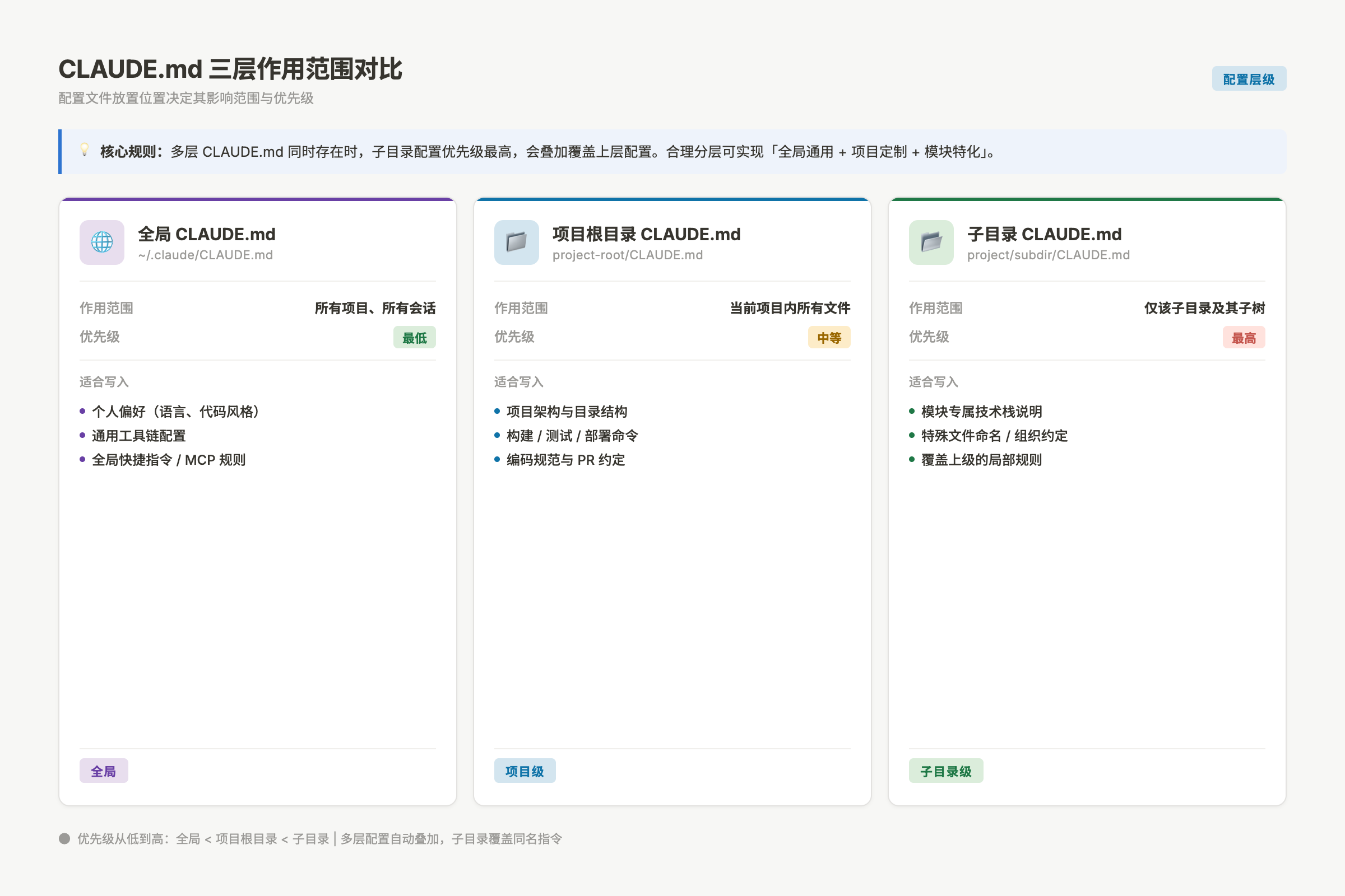 CLAUDE.md 三层作用范围对比:全局、项目、子目录的优先级和适用场景
