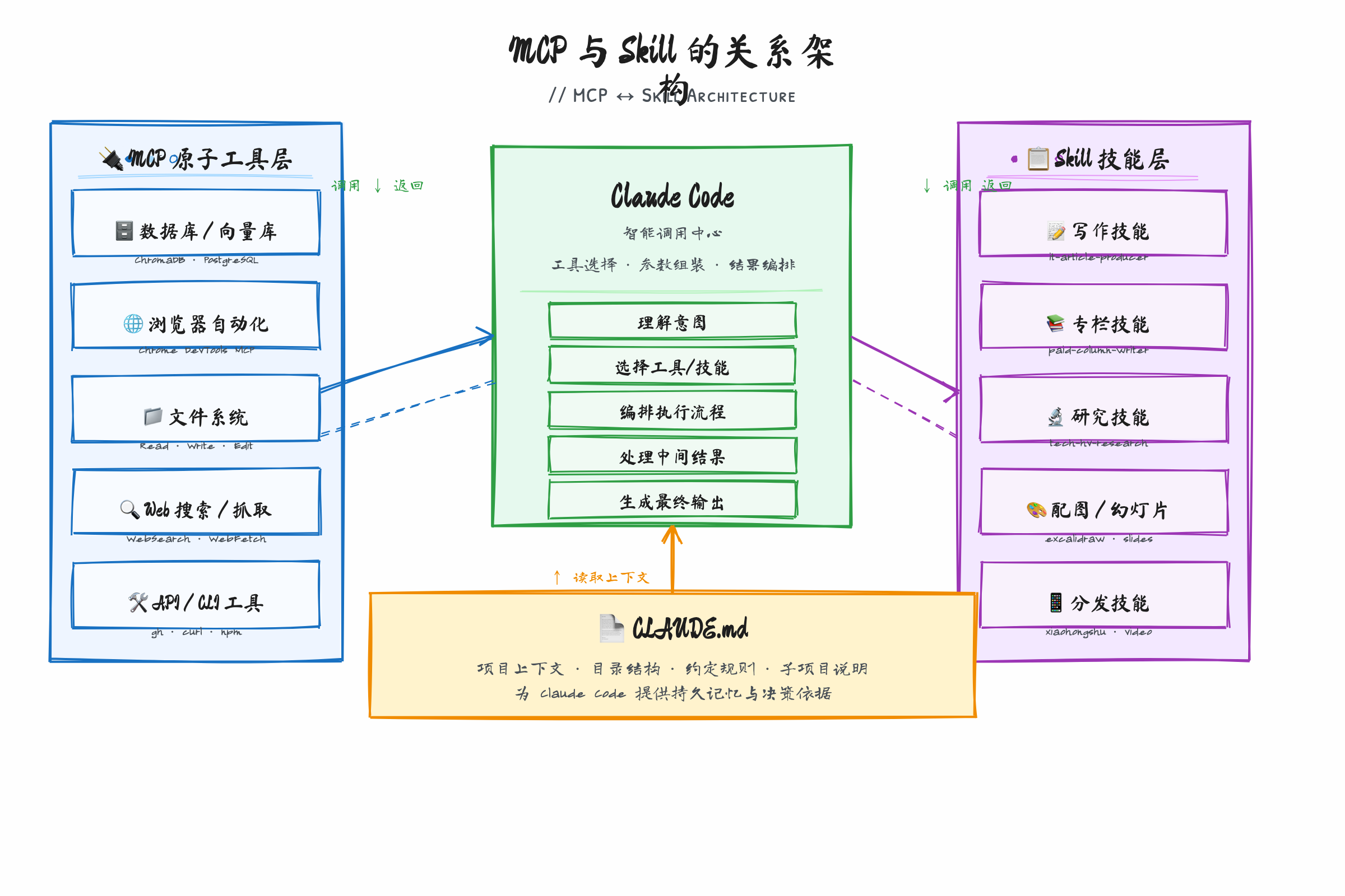 MCP 与 Skill 的关系架构:MCP 提供原子工具,Skill 编排工作流,Claude Code 居中调度