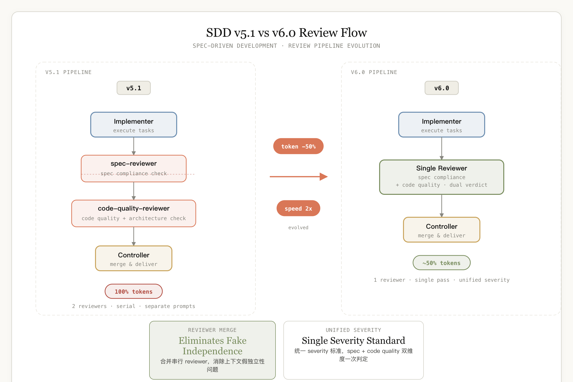 SDD v5.1 vs v6.0 审查流程对比
