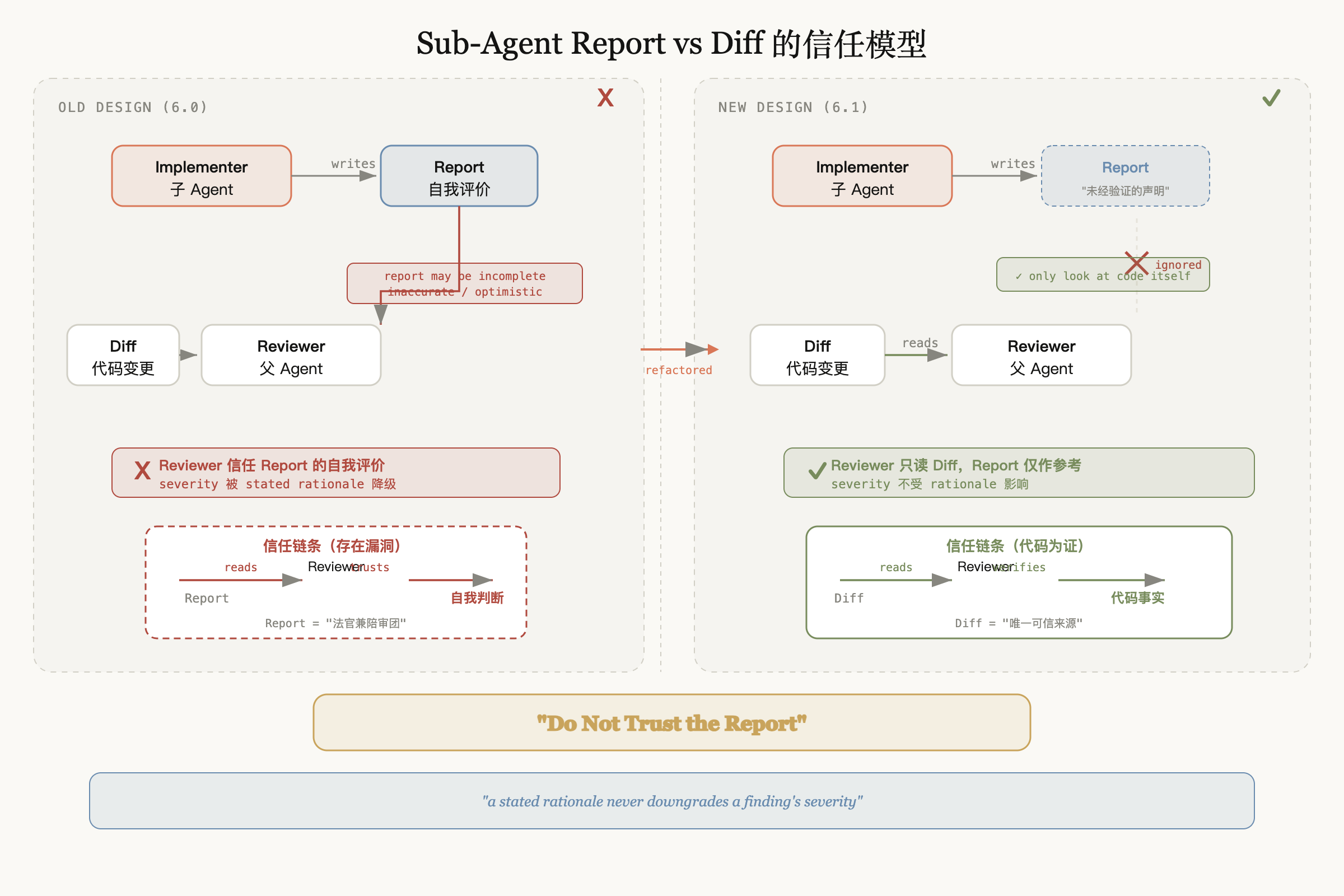 子 Agent 报告 vs 代码 diff 的信任关系