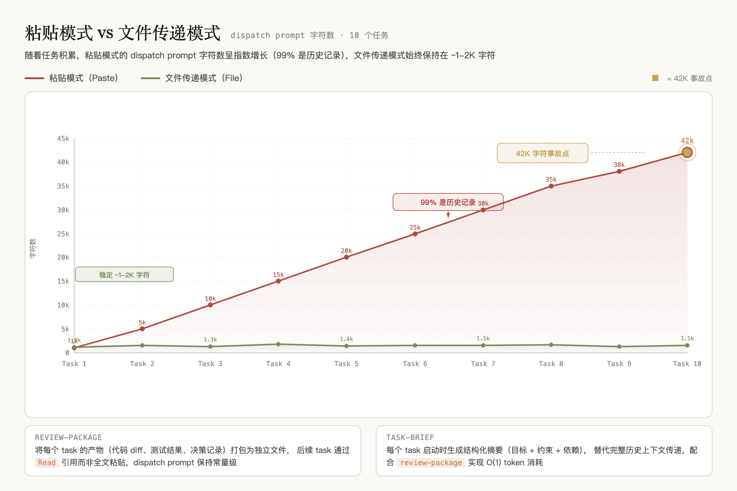文本粘贴 vs 文件传递 token 消耗对比