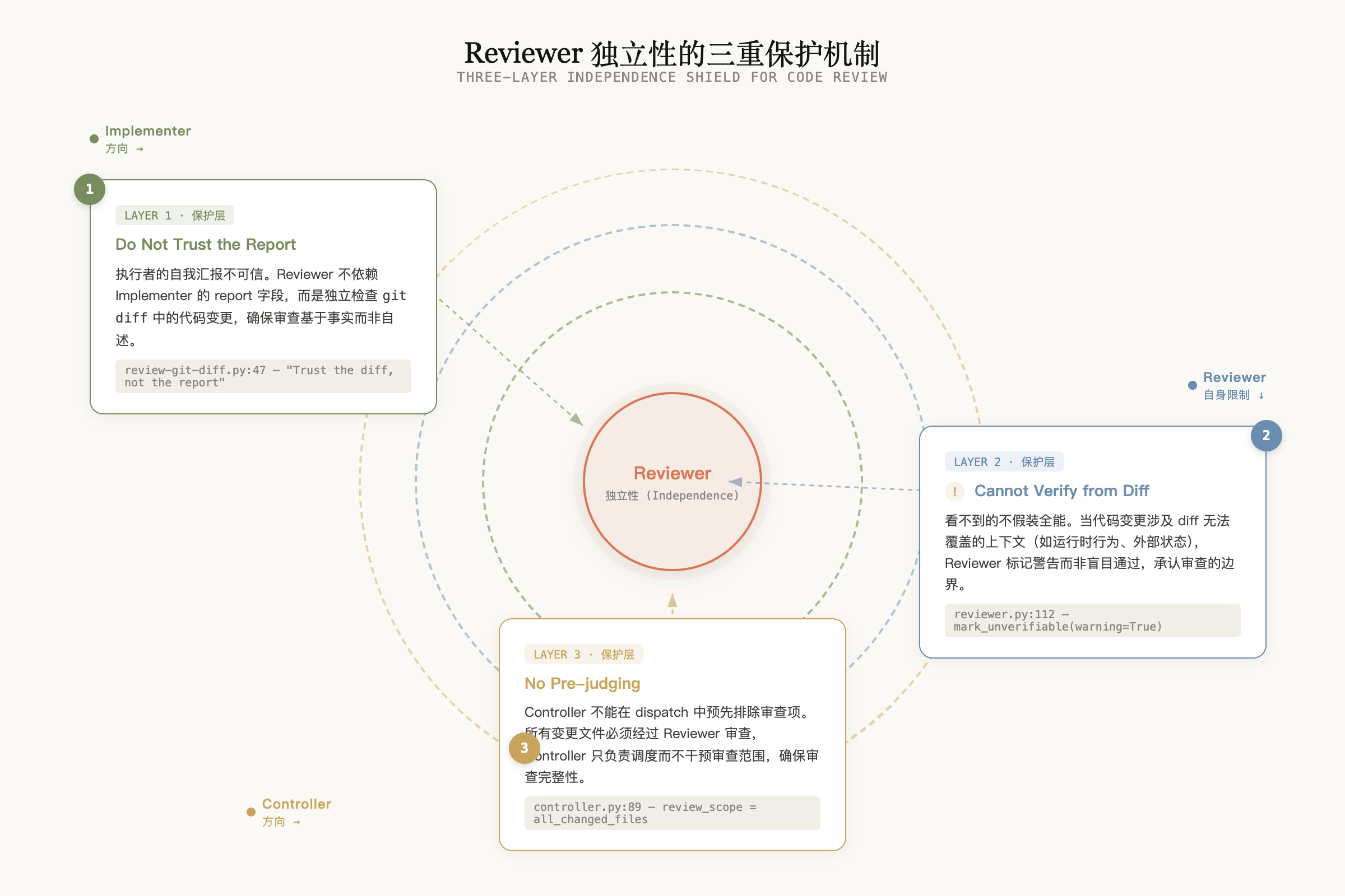 Reviewer 独立性的三重保护机制