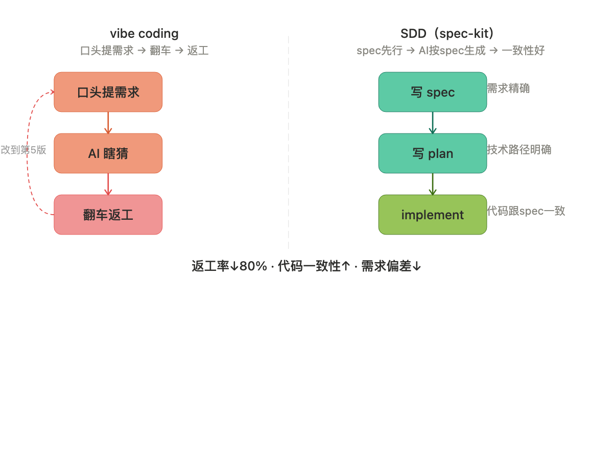 vibe coding vs SDD对比