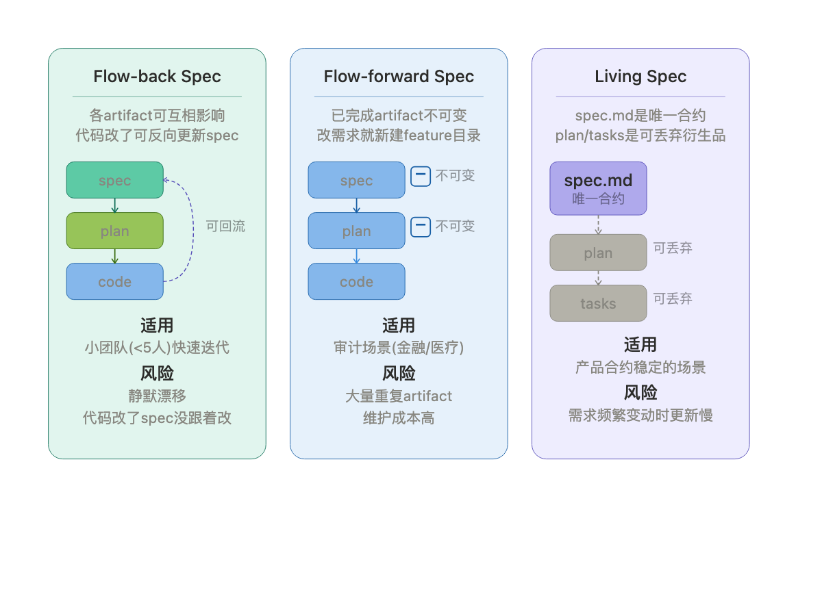 三种spec持久化模型对比