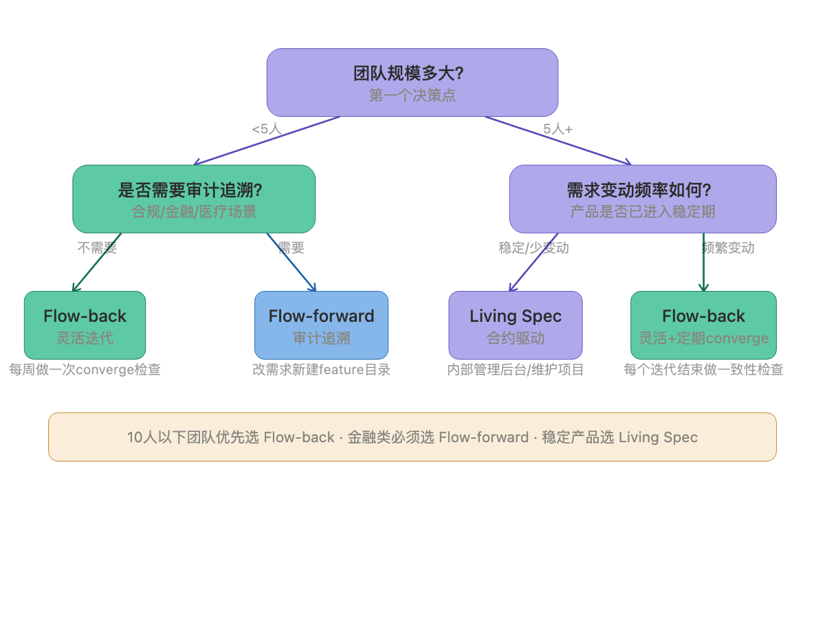 spec持久化模型决策树