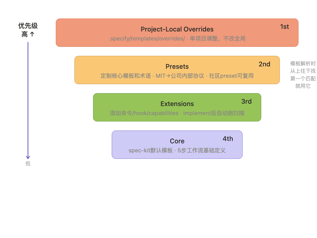 Extensions/Presets优先级层级