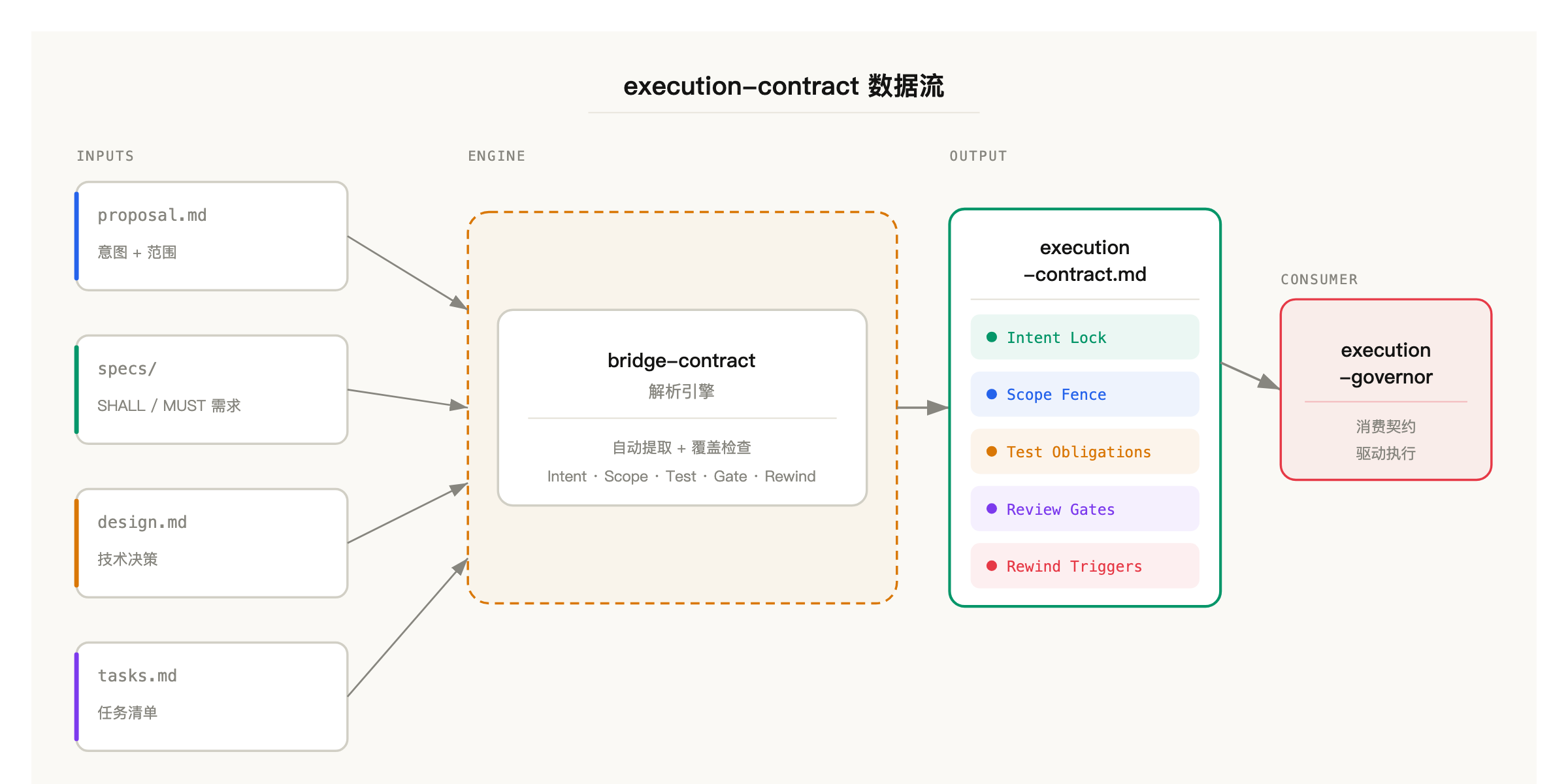 execution-contract 数据流图