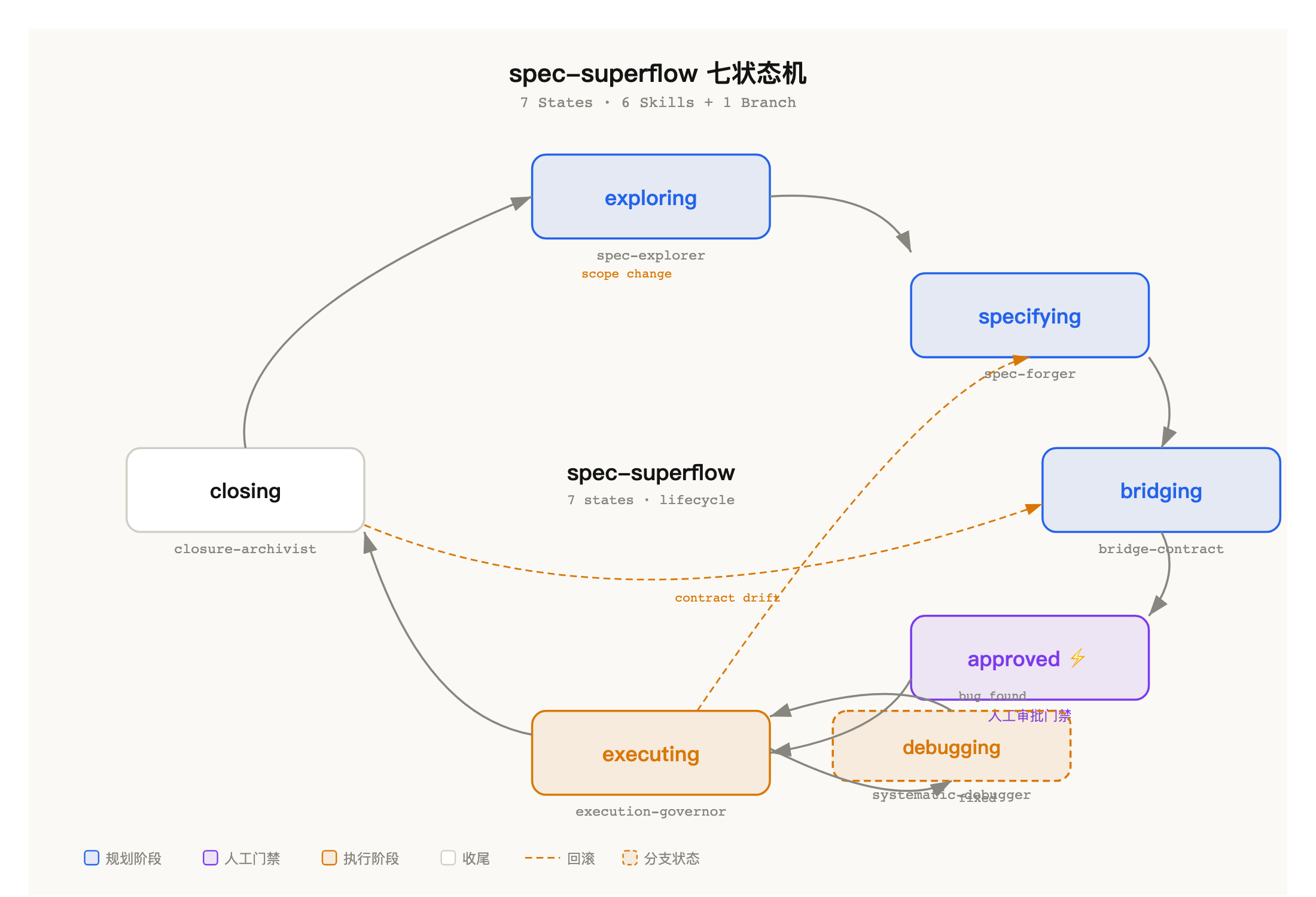 spec-superflow 七状态机