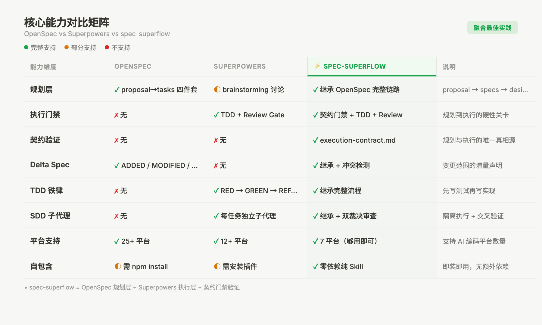 三种方案对比表