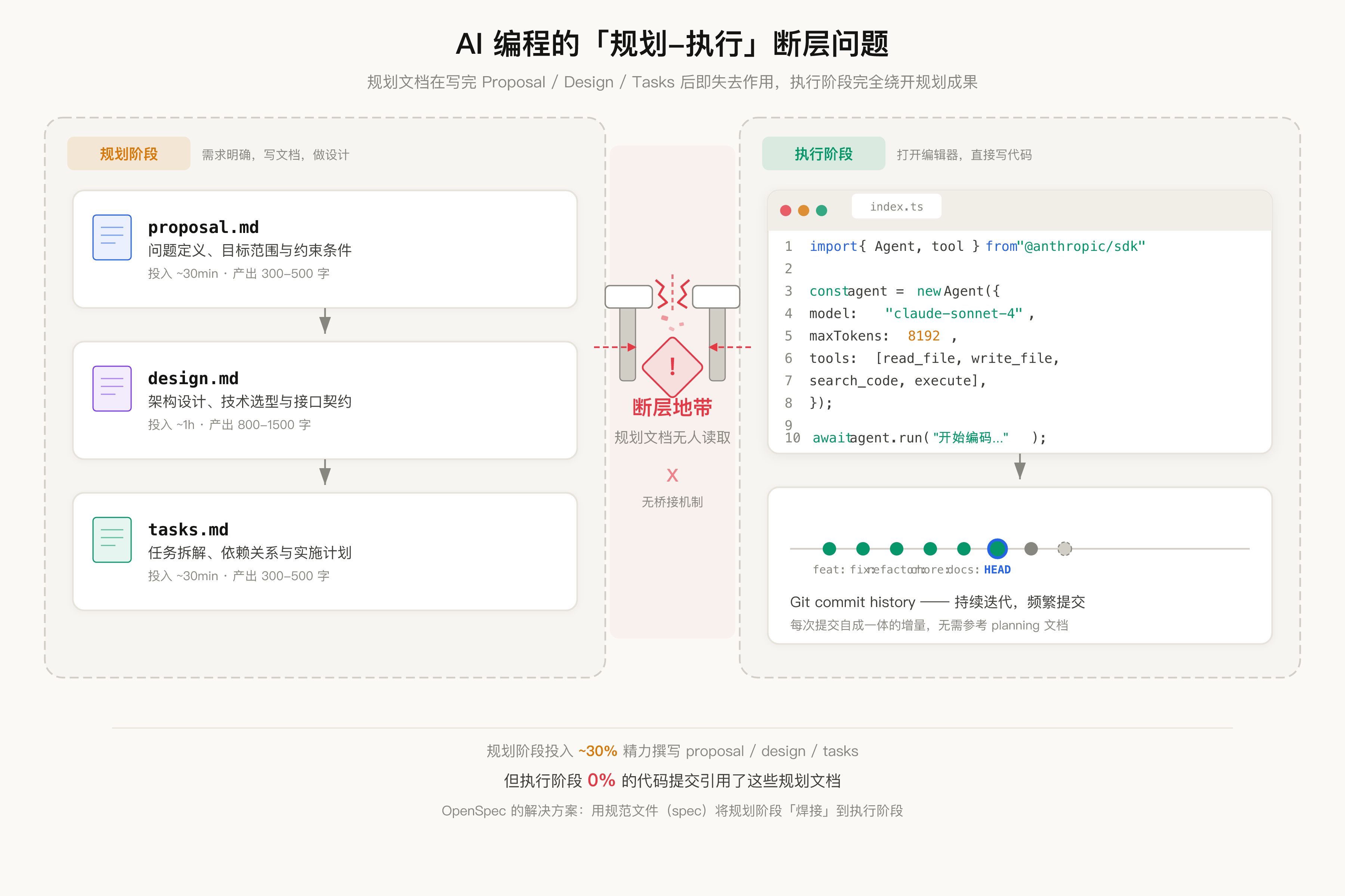 AI 编程的规划-执行断层问题