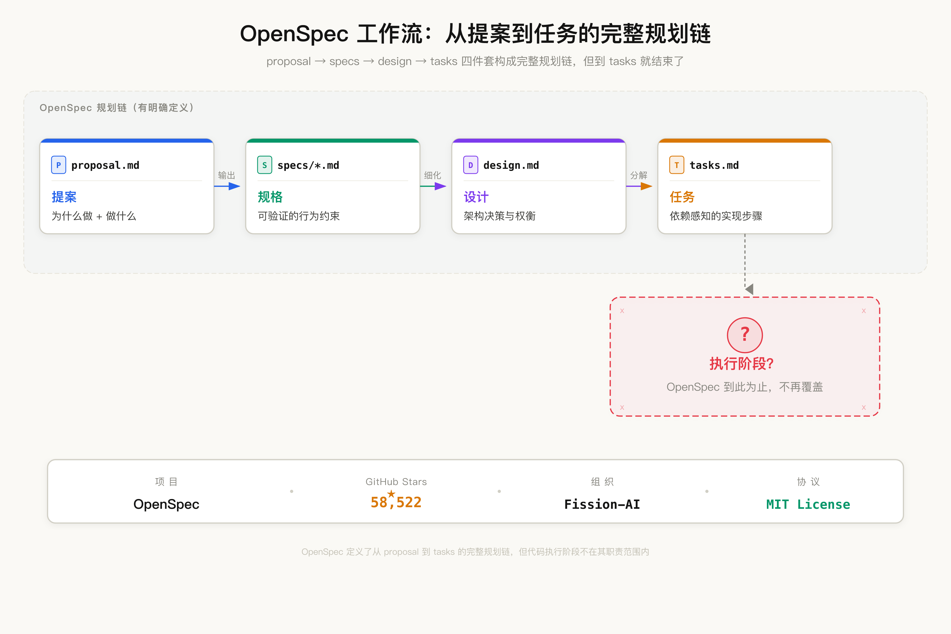 OpenSpec 工作流示意