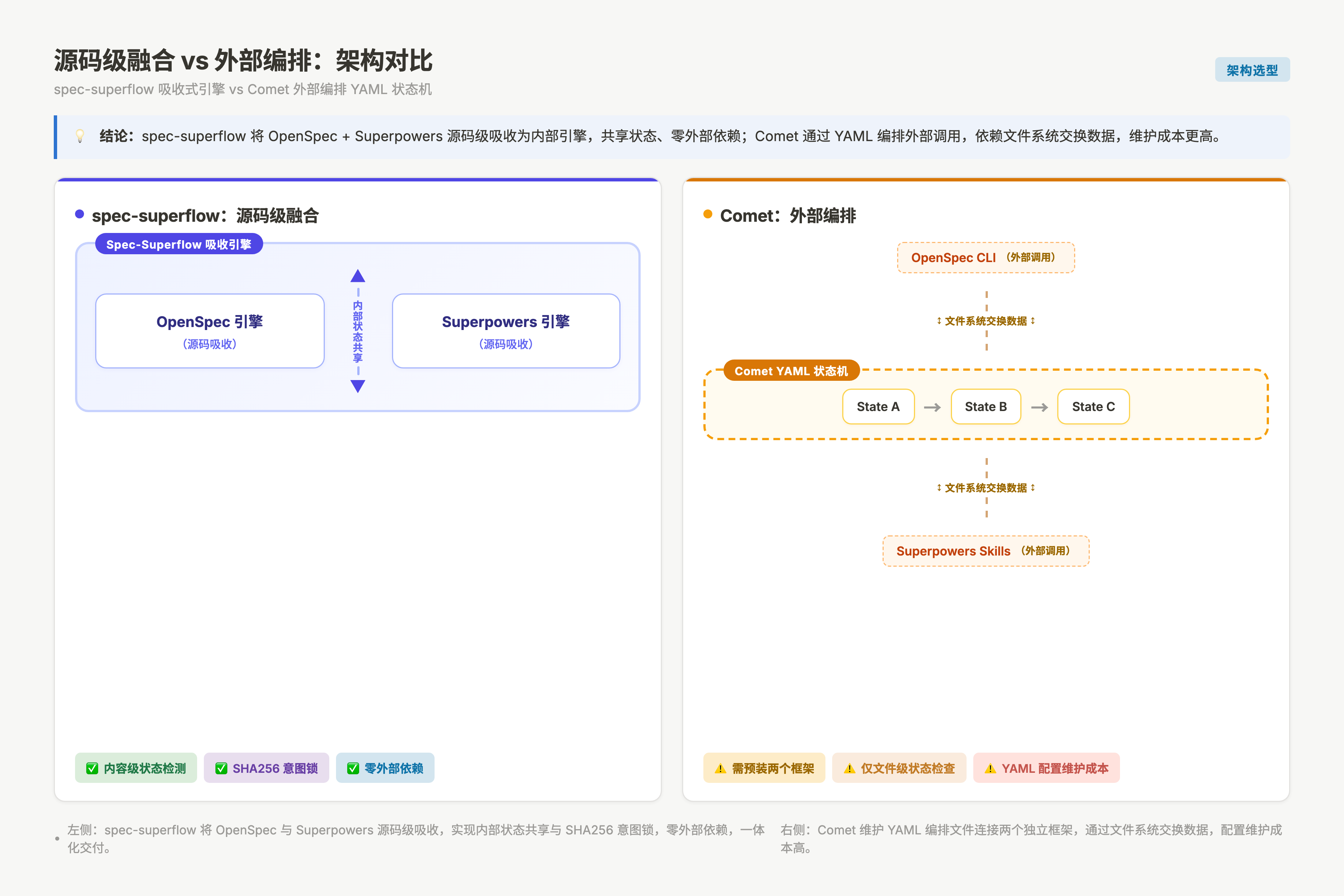 源码级融合 vs 外部编排对比