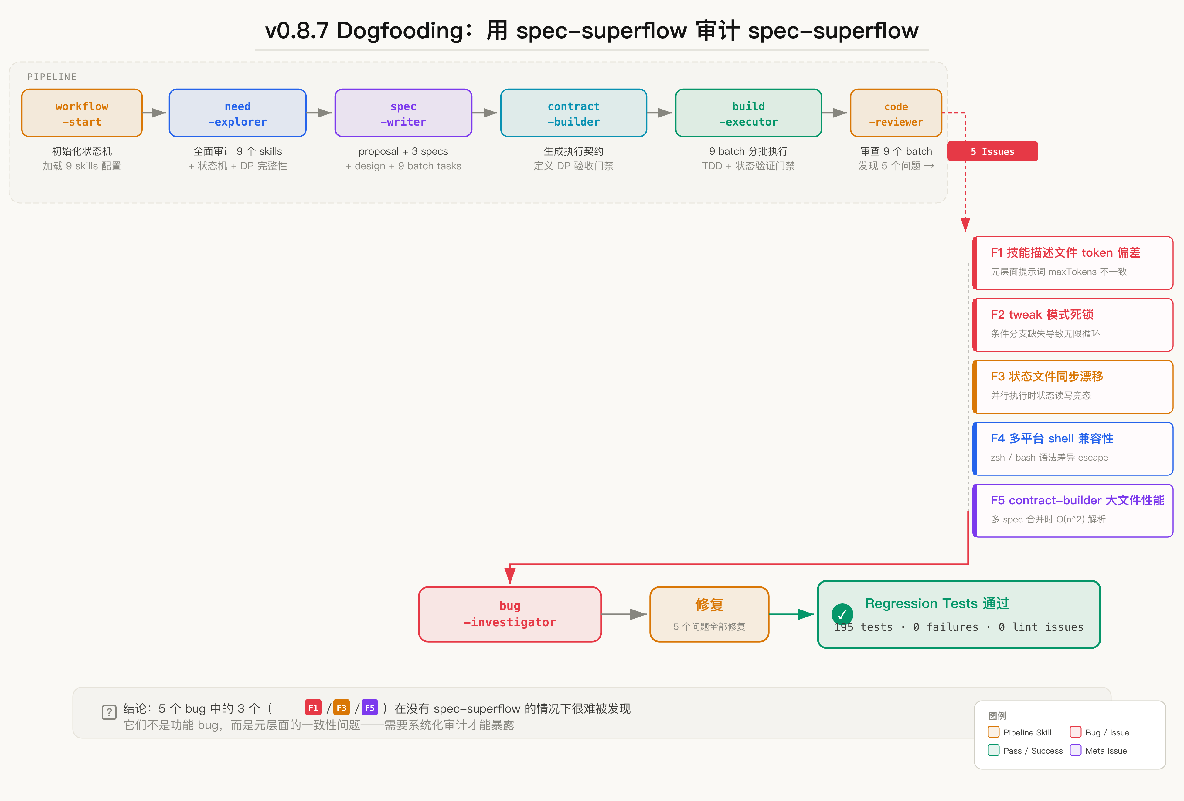 dogfooding 案例流程
