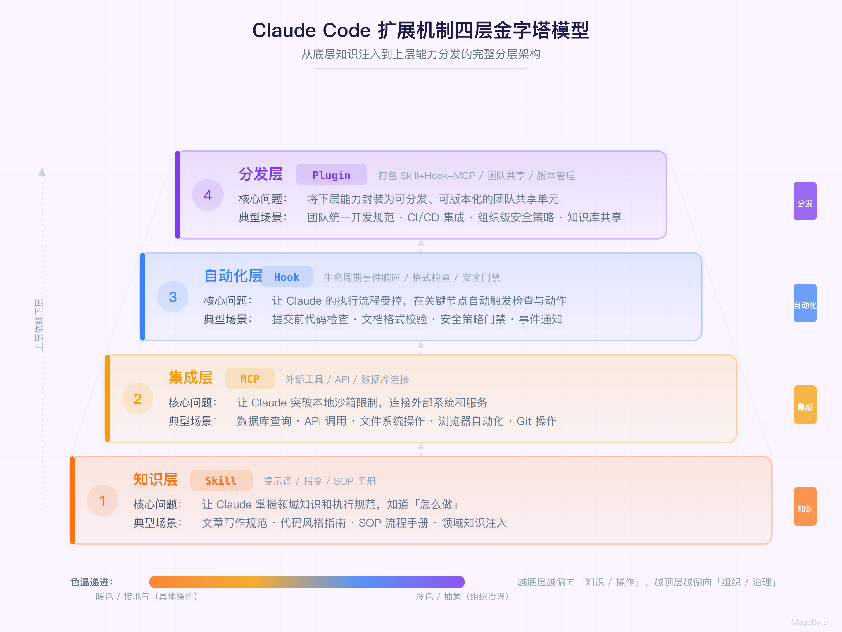 四层金字塔模型:知识层→集成层→自动化层→分发层