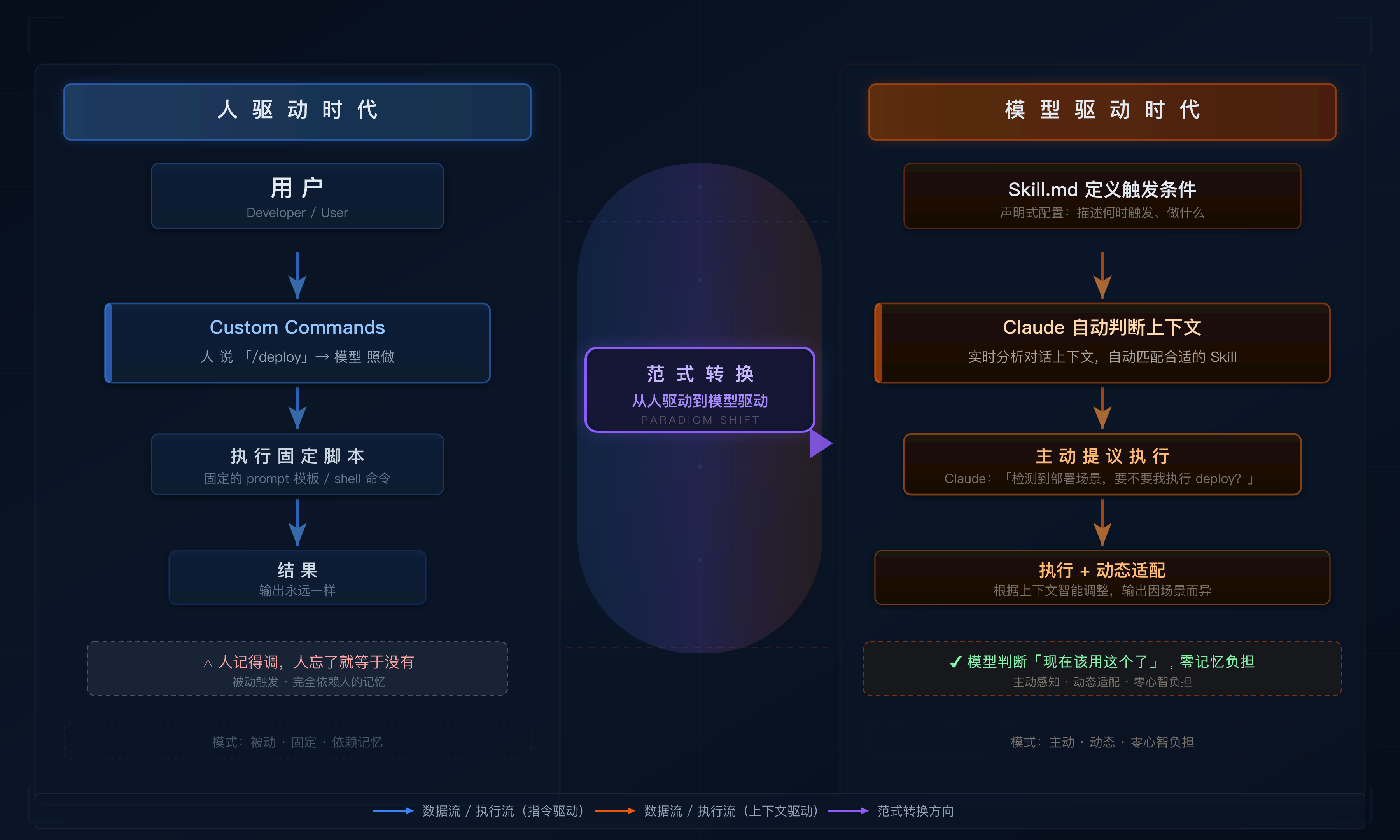 范式转换:从人驱动的 Custom Commands 到模型驱动的 Skills