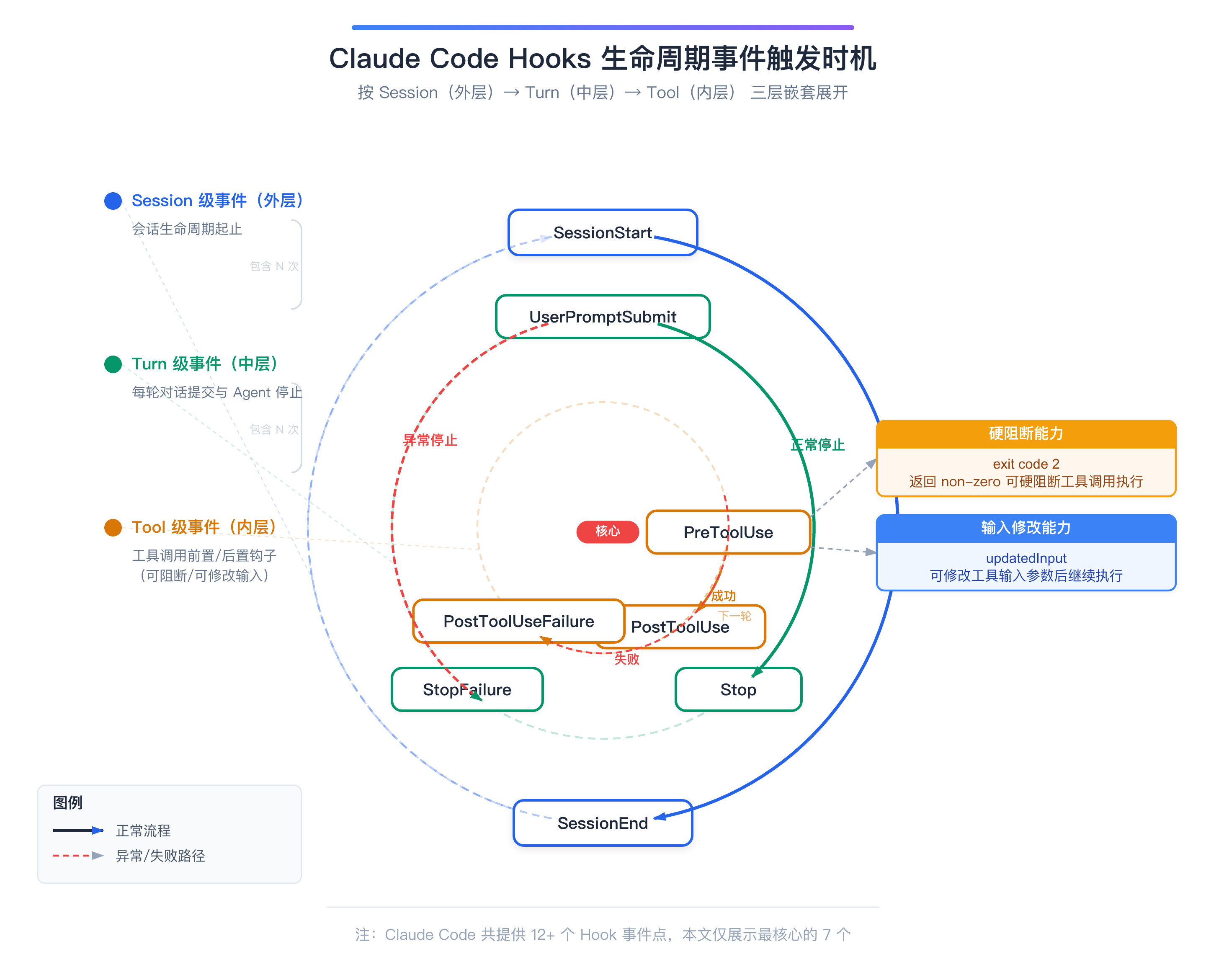 Hook 生命周期:Session / Turn / Tool 三级事件触发时机
