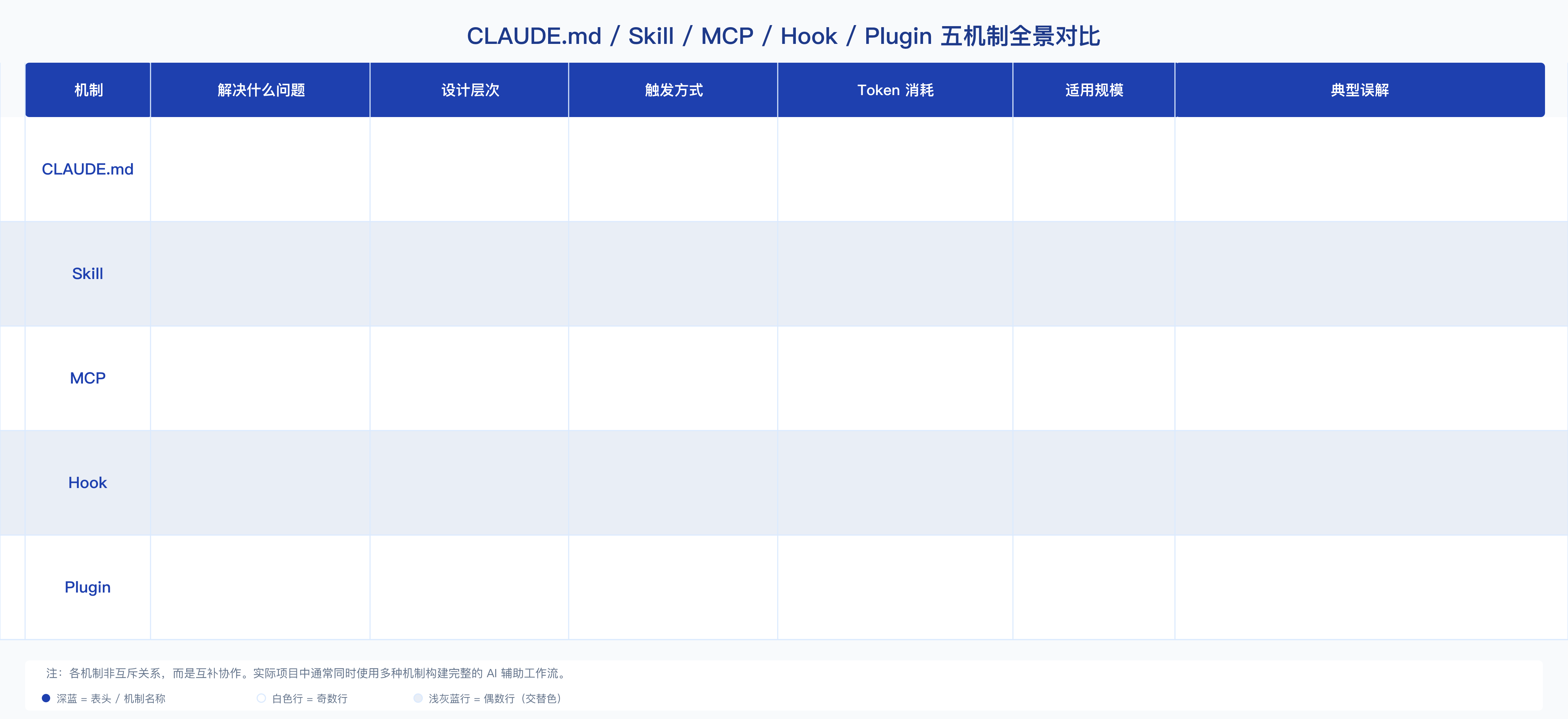 五机制全景对比矩阵:CLAUDE.md / Skill / MCP / Hook / Plugin