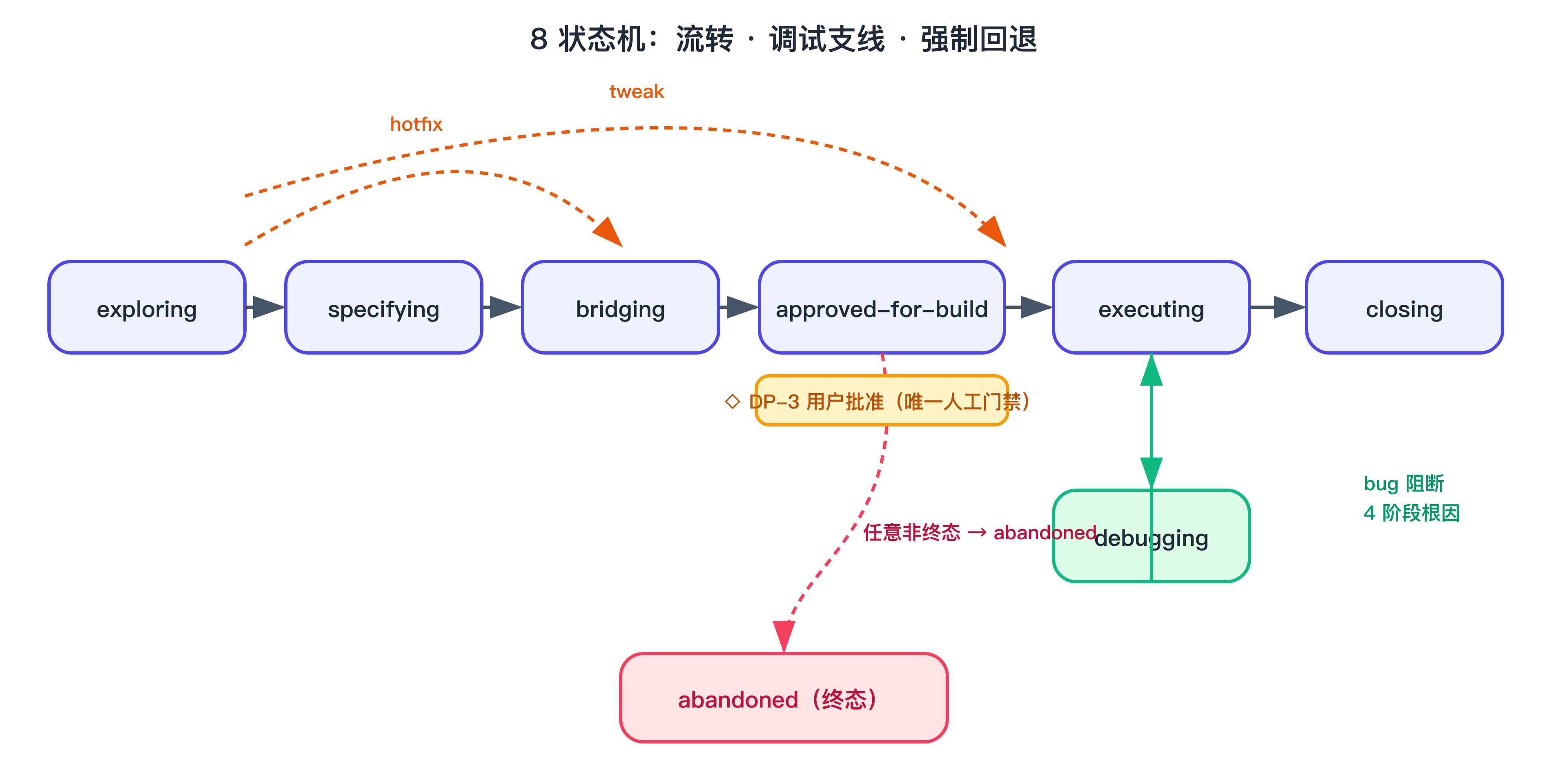 8 状态机流转与调试支线