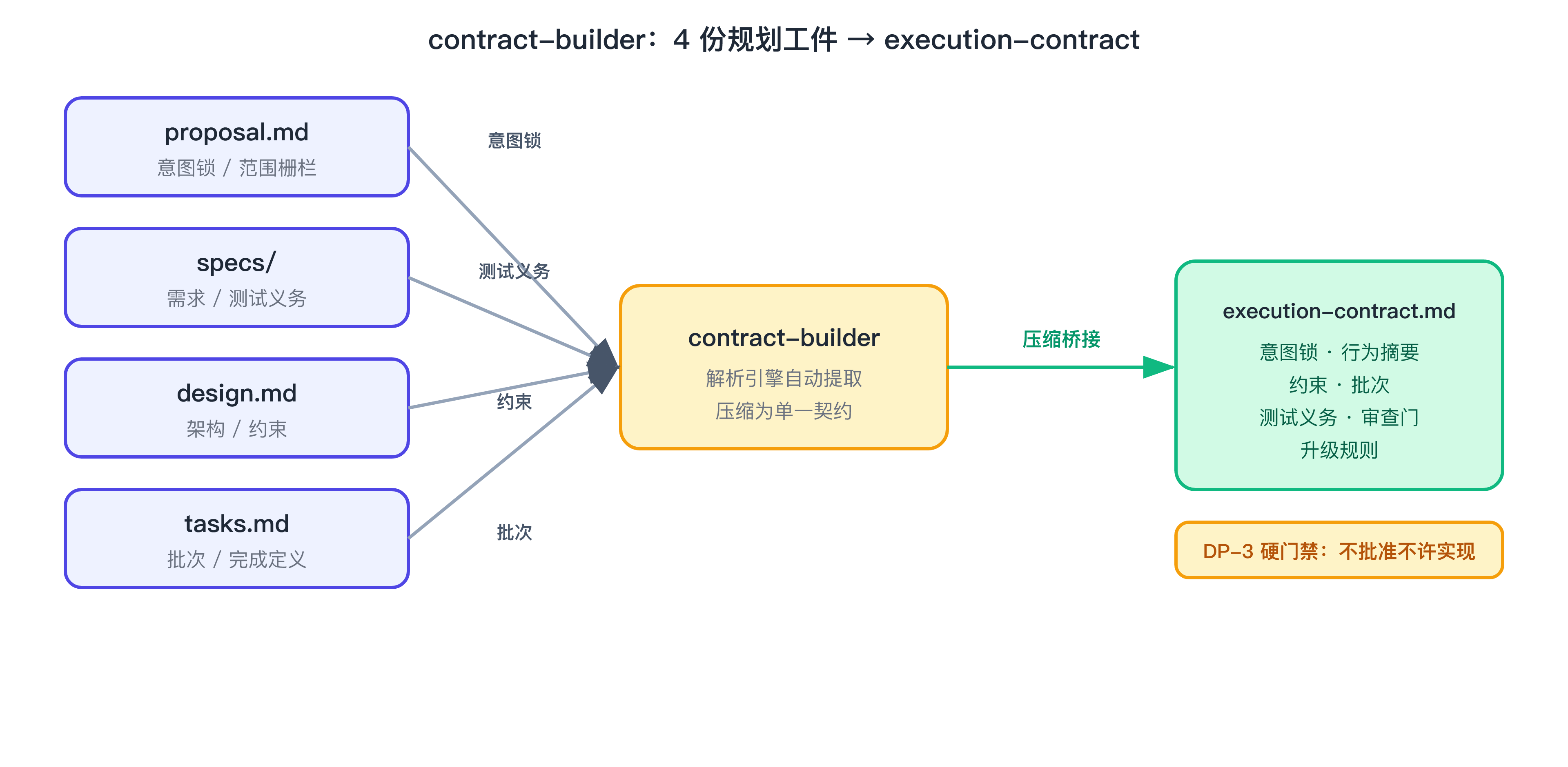 4 工件桥接为执行契约