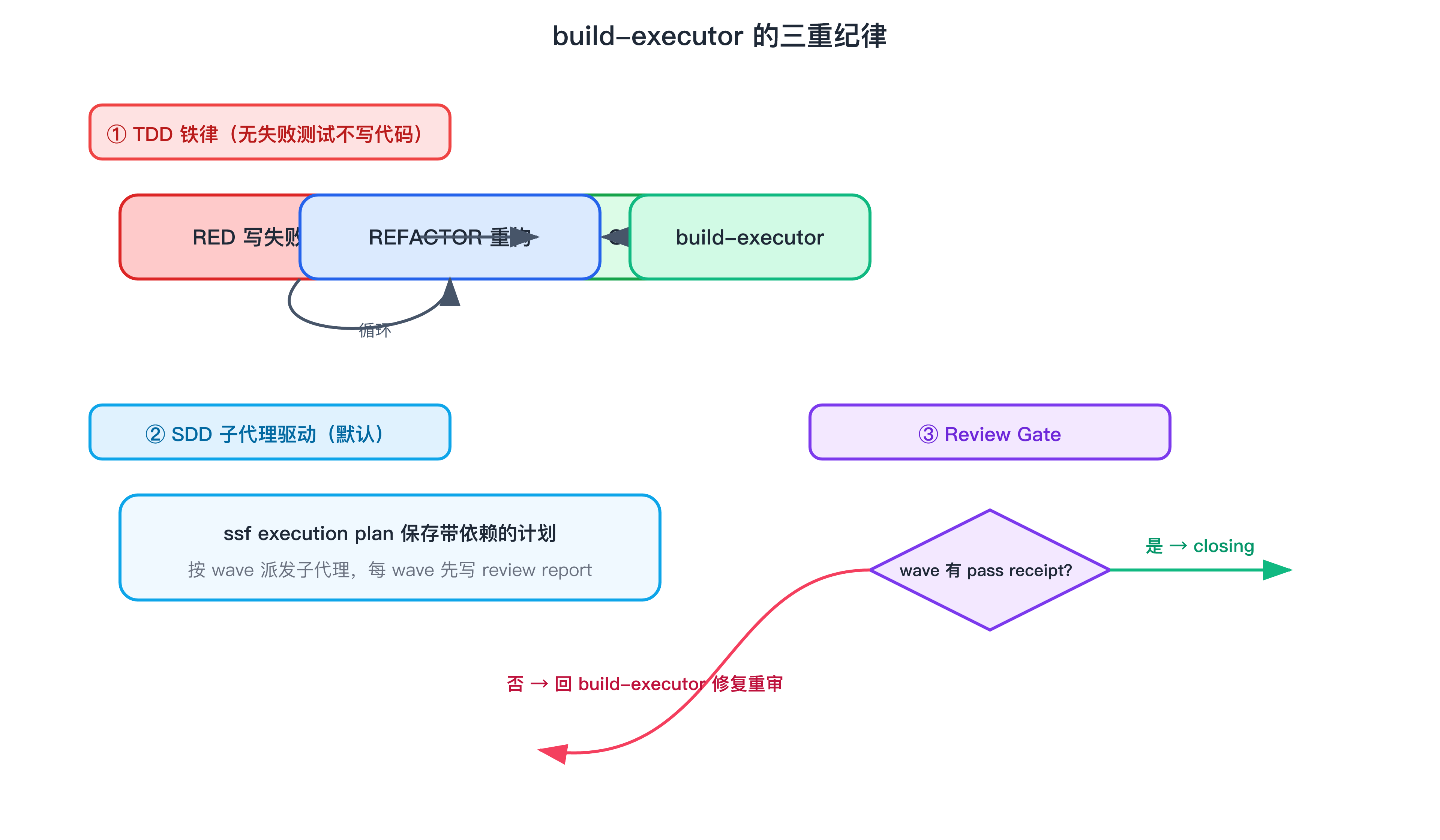 执行三重纪律 TDD+SDD+Review