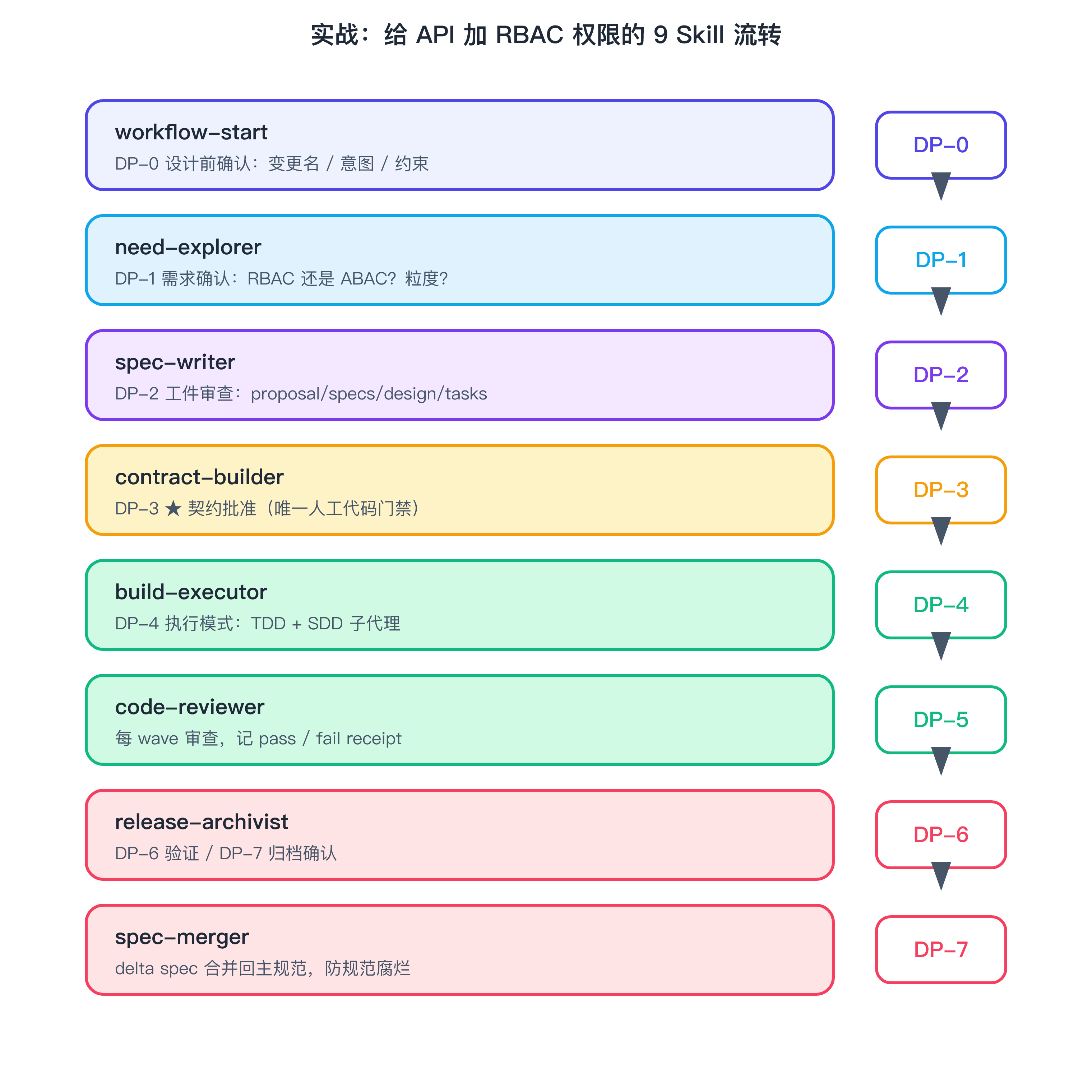 RBAC 实战 9 Skill 流转