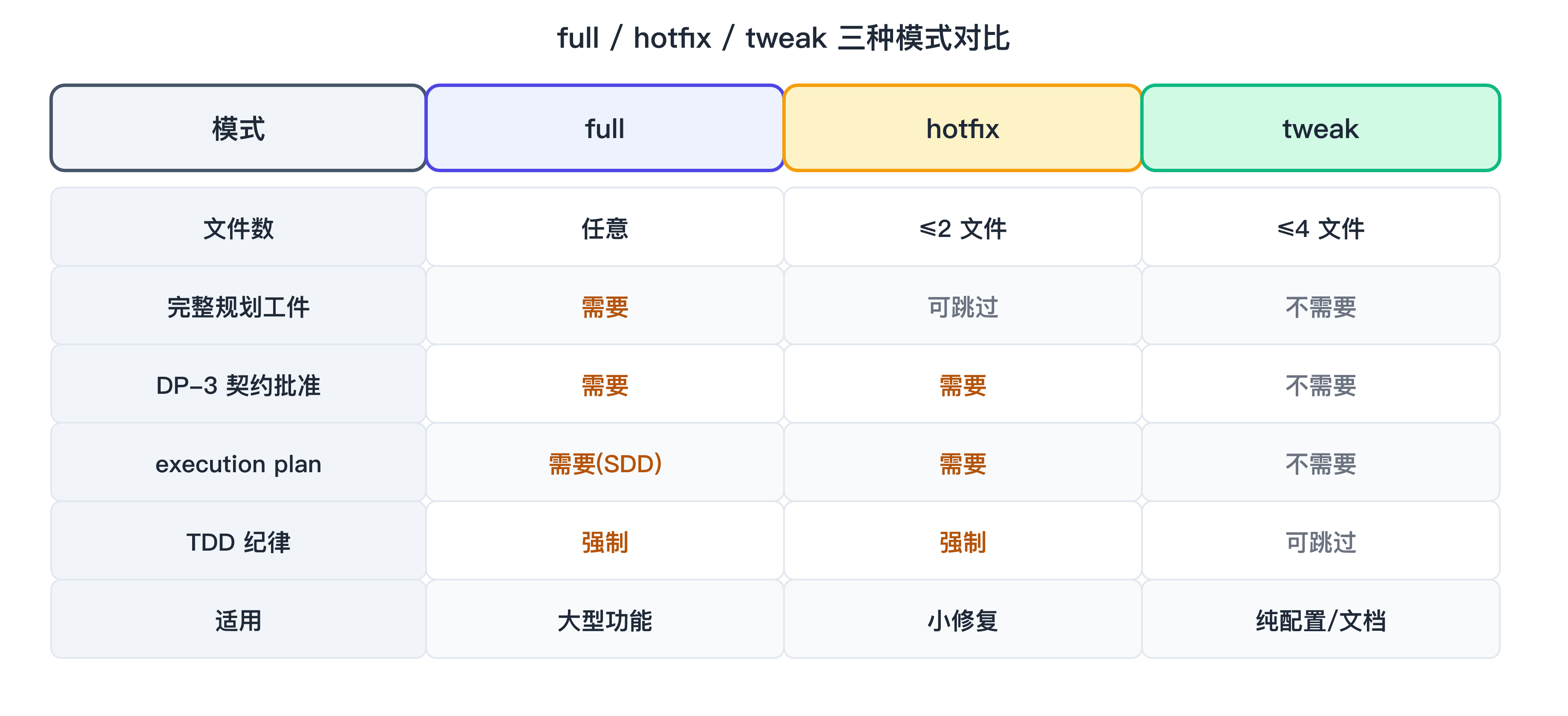 三模式对比 full/hotfix/tweak