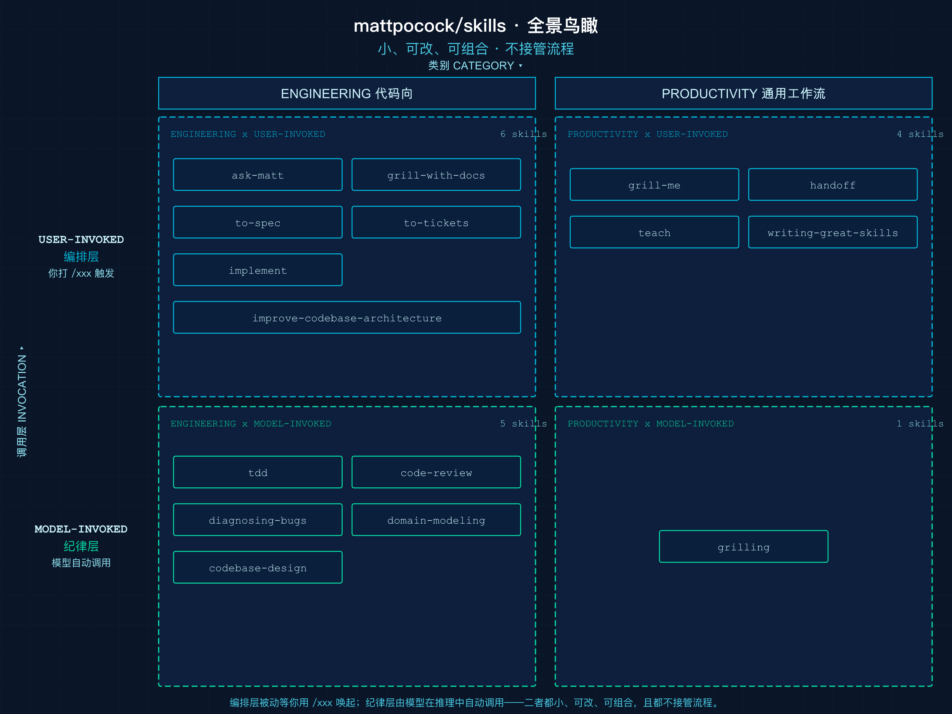 mattpocock/skills 全景图:Engineering/Productivity 两大类 × User-invoked/Model-invoked 两种调用层,代表 skill 一一列出