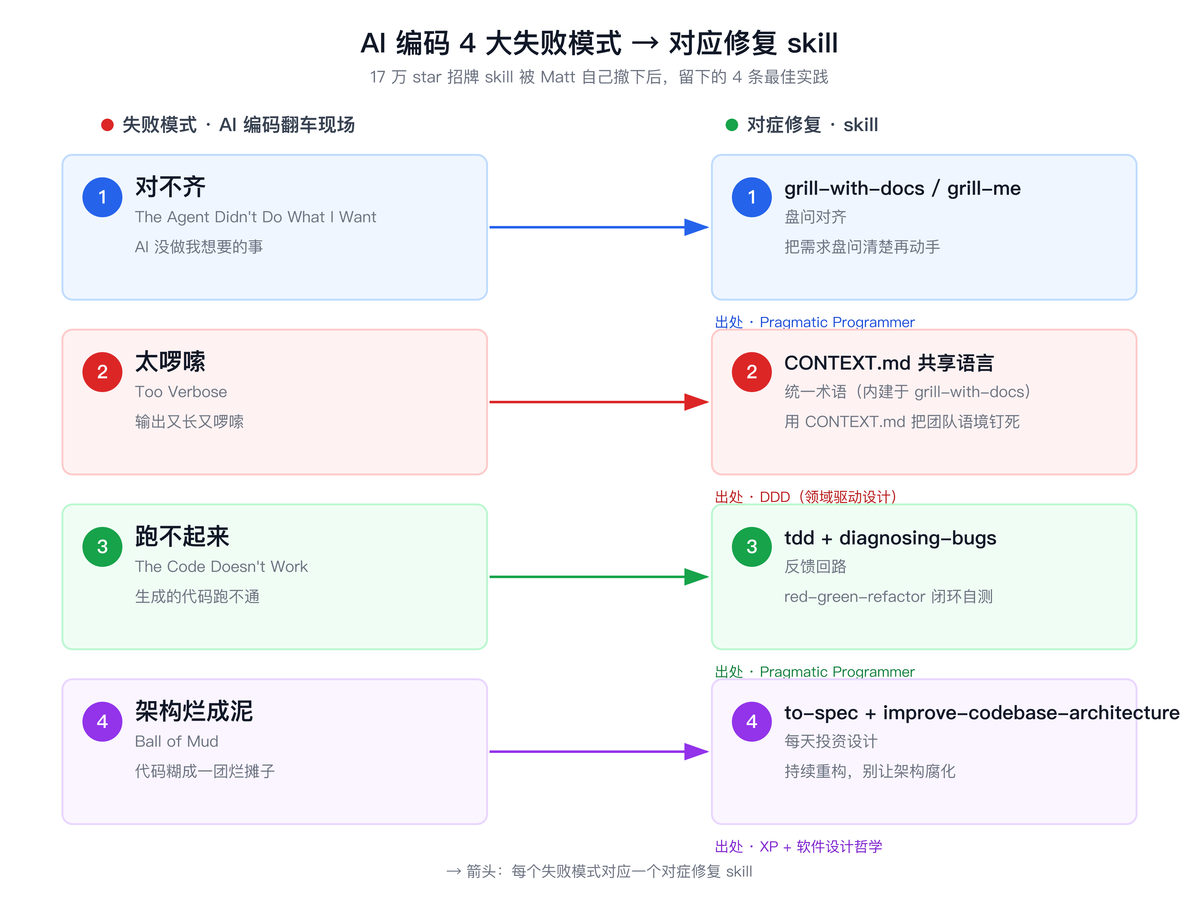 AI 编码 4 大失败模式与对应修复 skill:对不齐→grill-with-docs、太啰嗦→CONTEXT.md 共享语言、跑不起来→tdd+diagnosing-bugs、架构烂→to-spec+improve-codebase-architecture