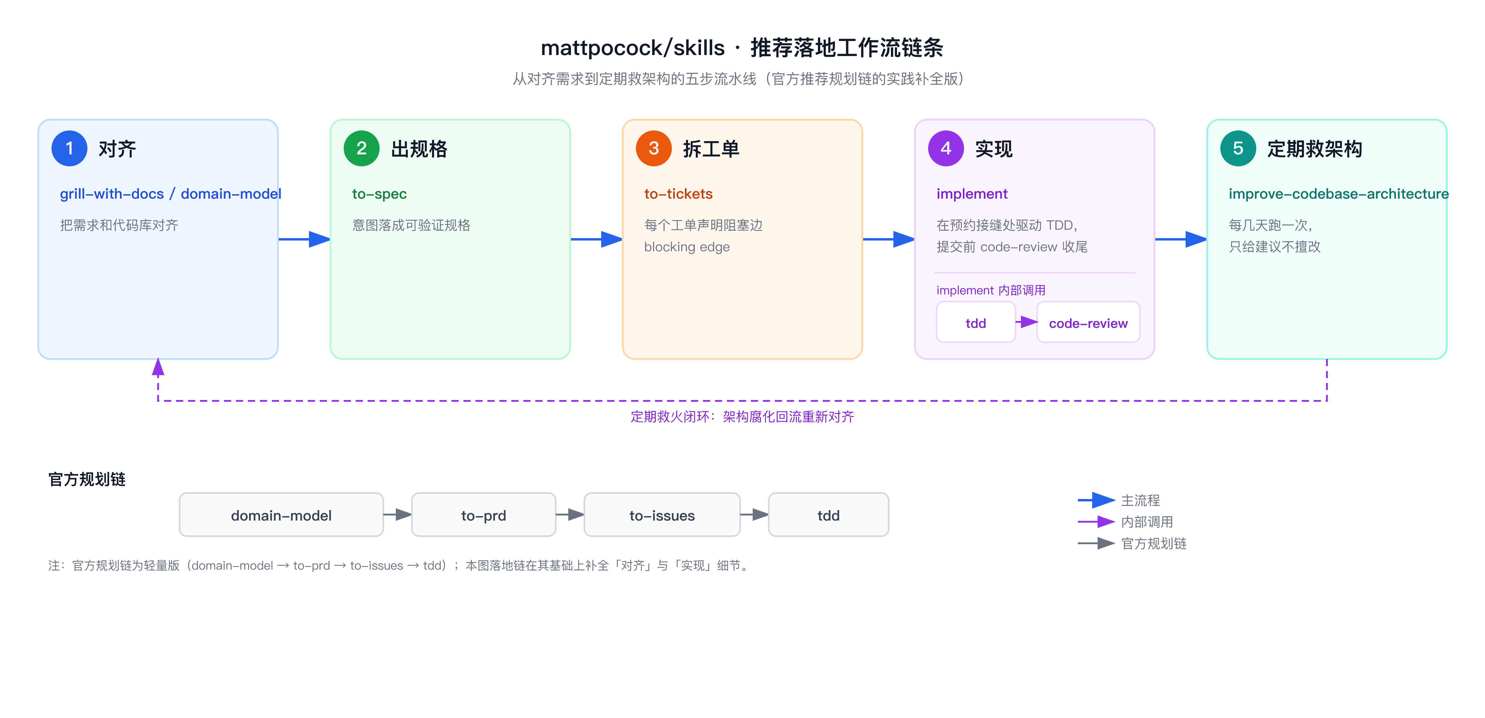 mattpocock/skills 推荐落地工作流:对齐 → 出规格 → 拆工单 → 实现(驱动 tdd + code-review) → 定期救架构