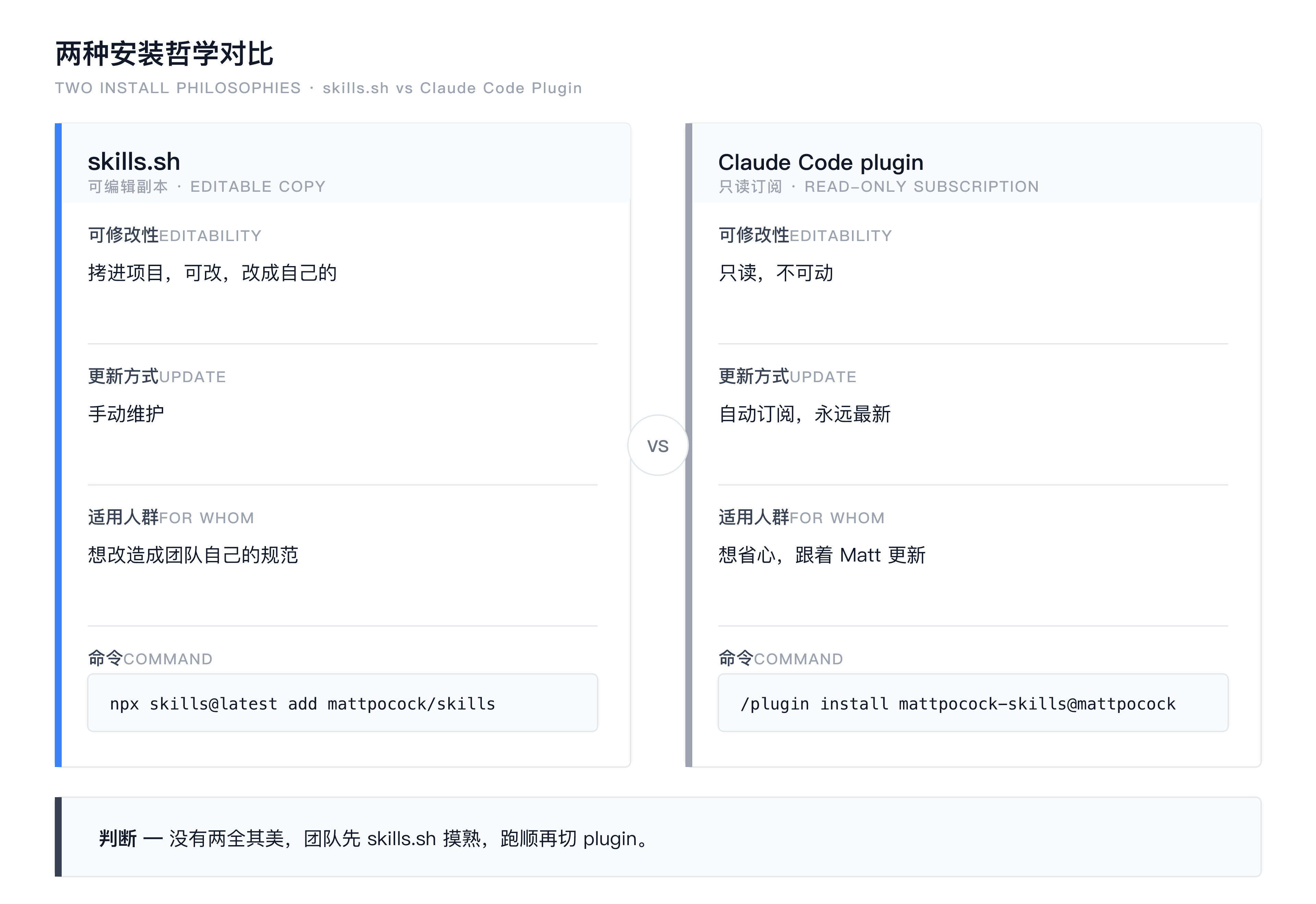 两种安装哲学对比:skills.sh 可编辑副本 vs Claude Code plugin 只读订阅,维度覆盖可修改性、更新方式、适用人群和安装命令