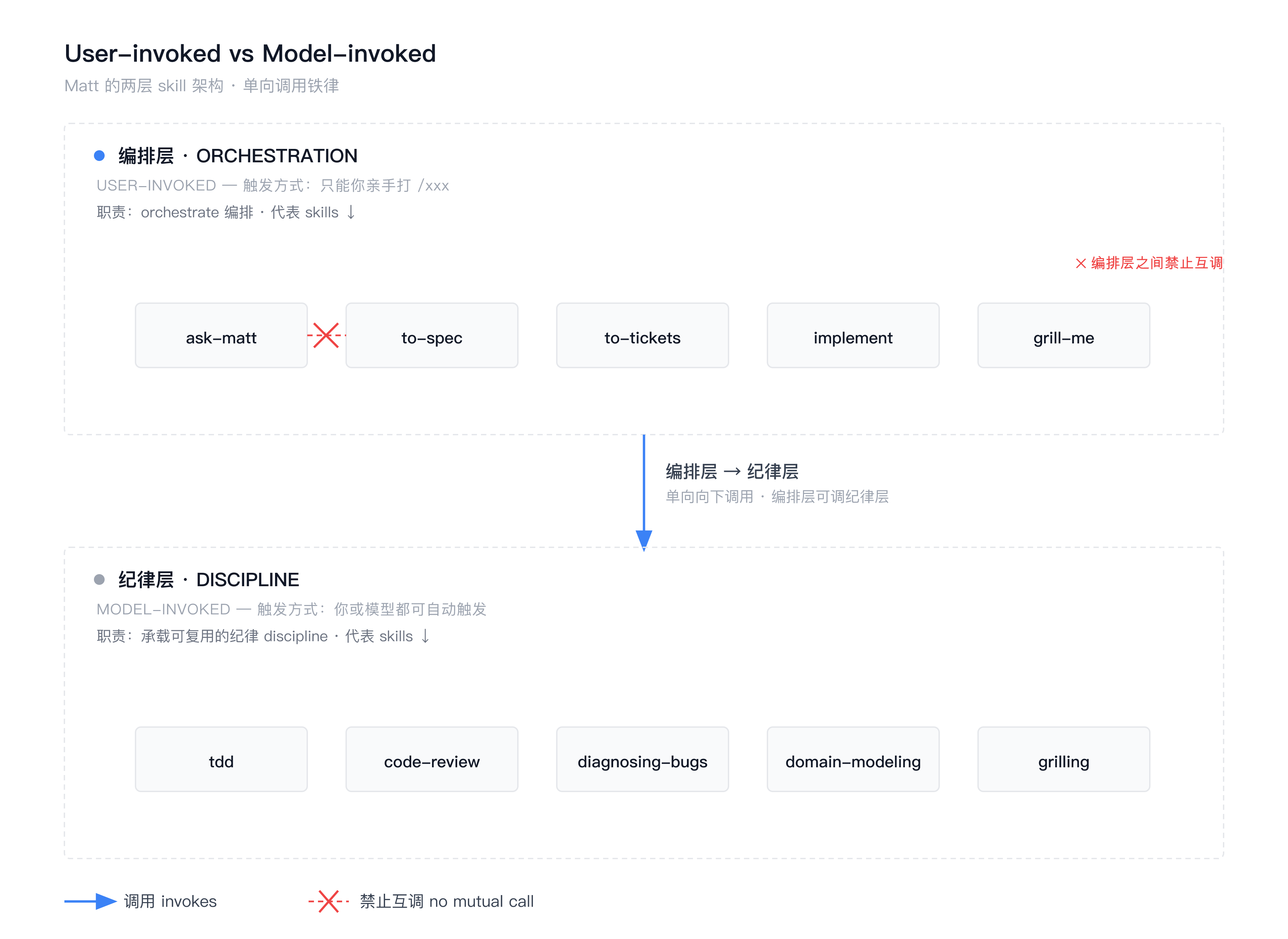 User-invoked 编排层 vs Model-invoked 纪律层:编排层只能由你打 /xxx 触发、互不调用;纪律层可被模型自动调用;编排层可单向调用纪律层