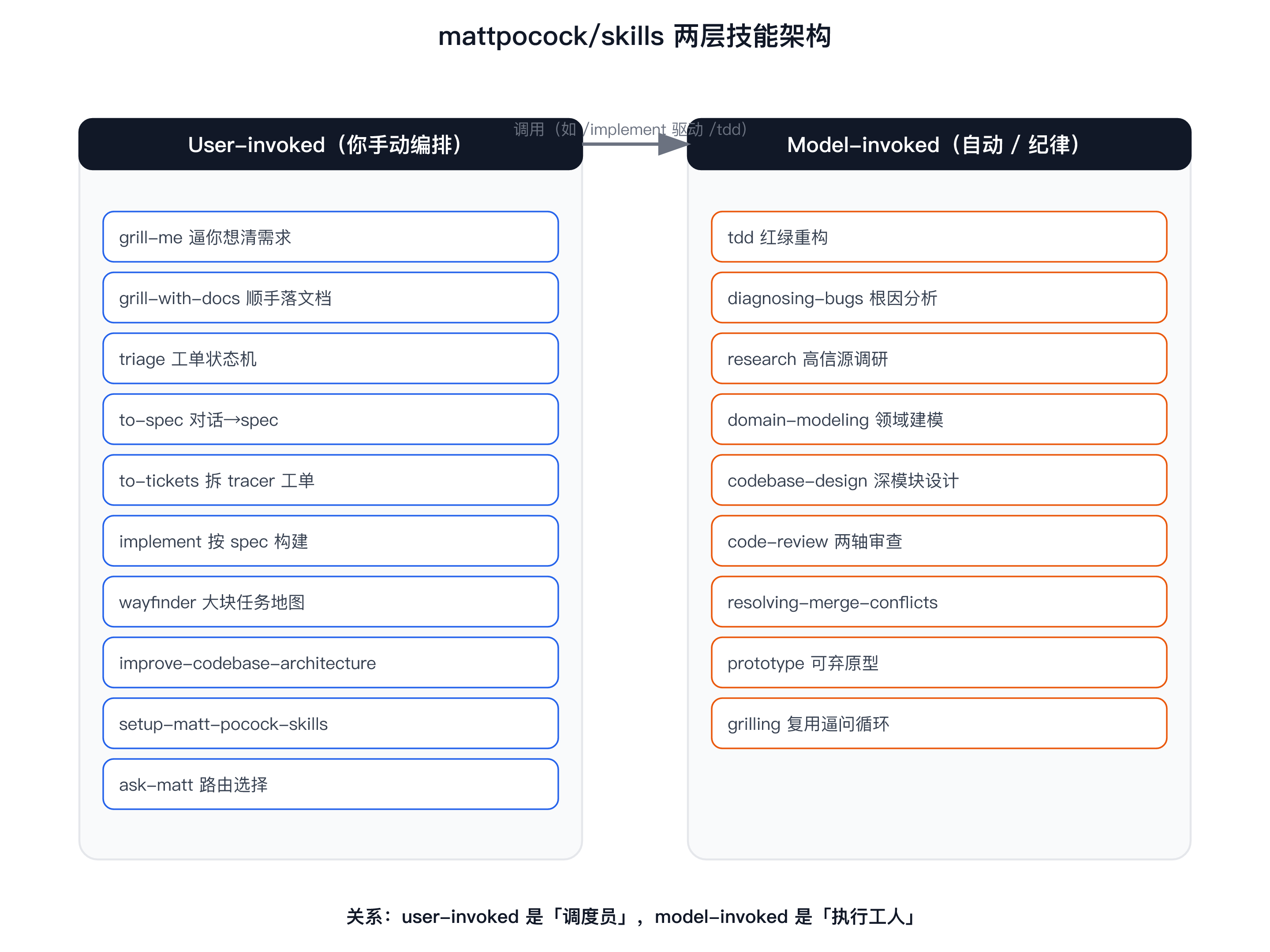 mattpocock/skills 两层技能架构