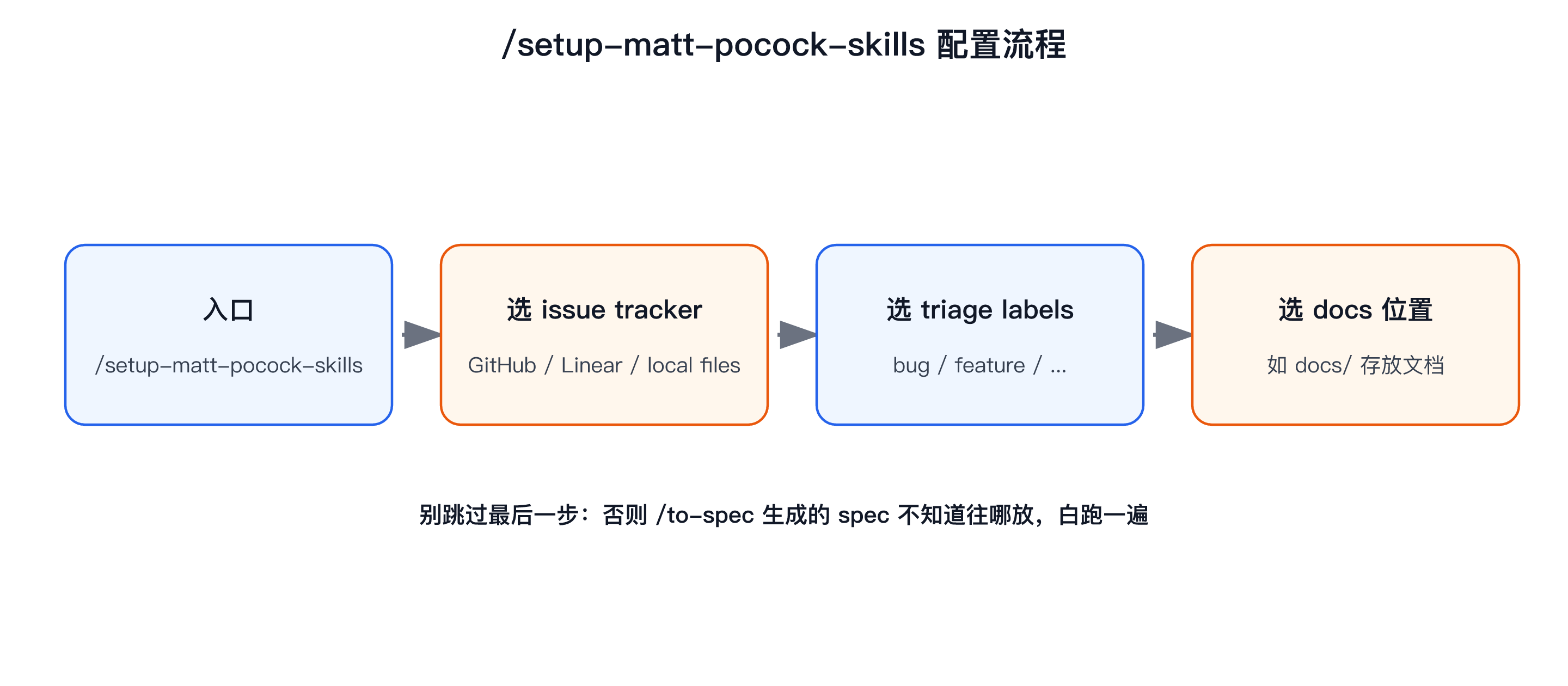 setup-matt-pocock-skills 配置流程