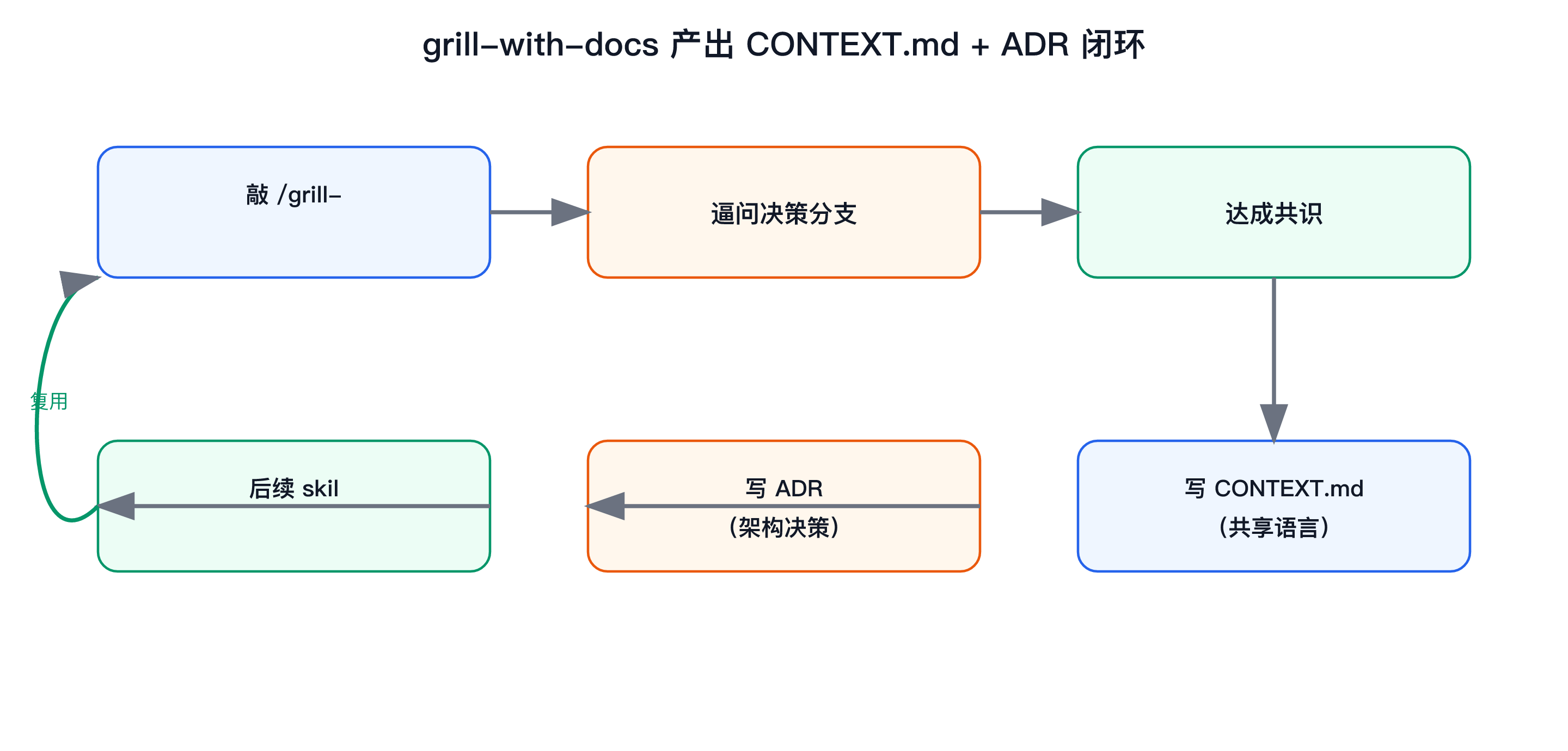 grill-with-docs 闭环