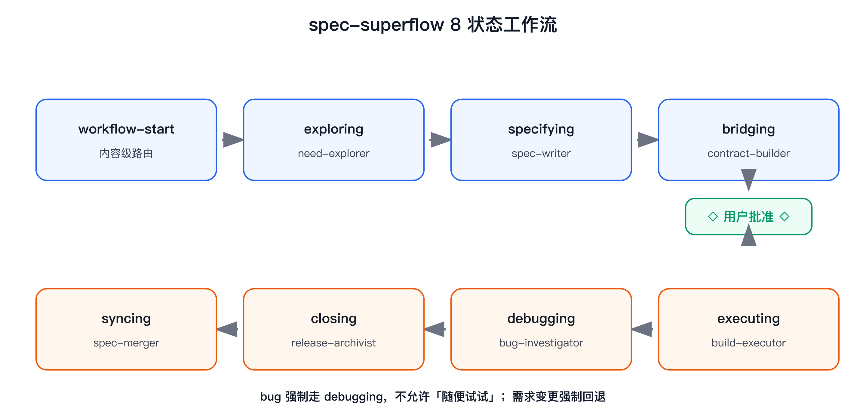 spec-superflow 8 状态工作流